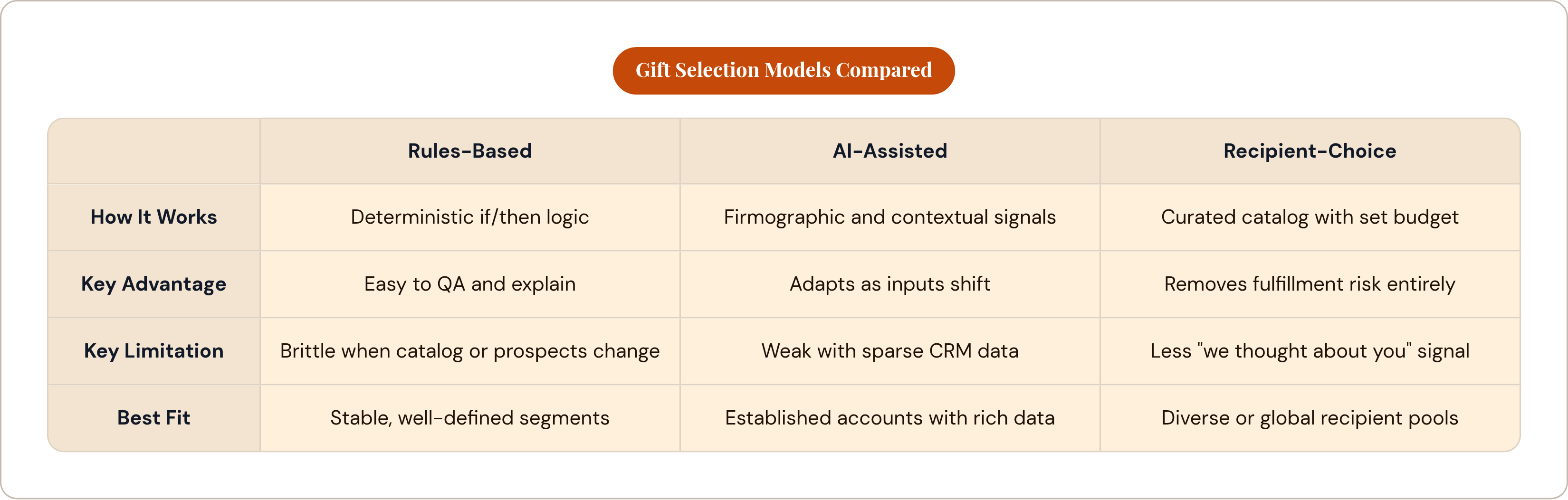 Table: Gift Selection Models Compared. Compares How It Works, Key Advantage, Key Limitation and Best Fit by Rules-Based, AI-Assisted and Recipient-Choice.