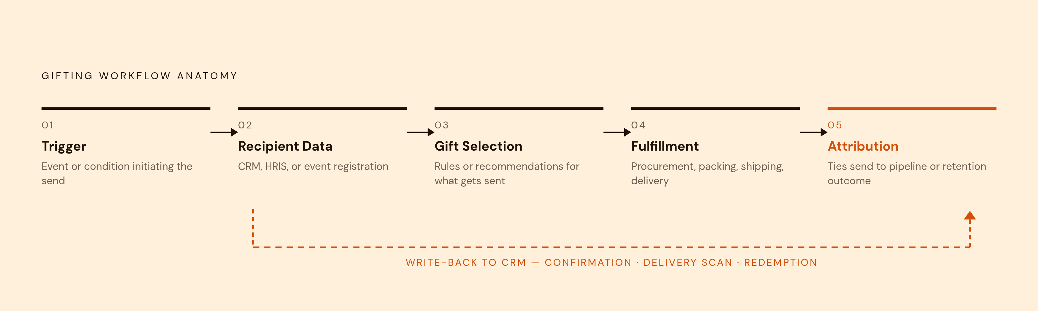 Diagram: The Five Components of Every Gifting Workflow. Visualizes: Visualize the five sequential components that make up every gifting workflow, as described in the article: (1) Trigger — the event or condition that initiates the send; (2)…