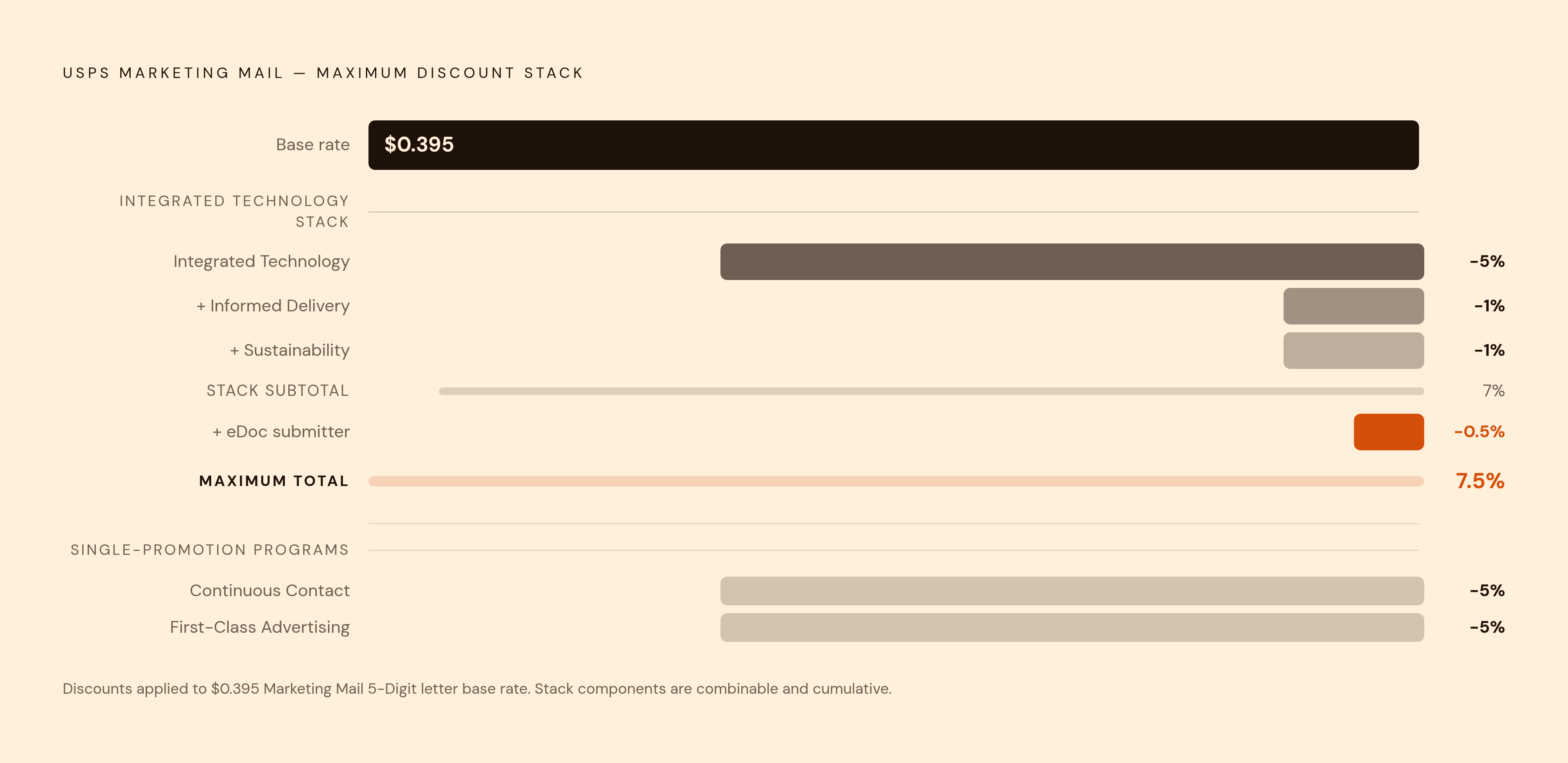 Diagram: 2026 USPS Promotion Discounts: Stacking to 7.5%. Visualizes: Show how USPS promotion discounts layer on top of one another to reduce the base postage rate.