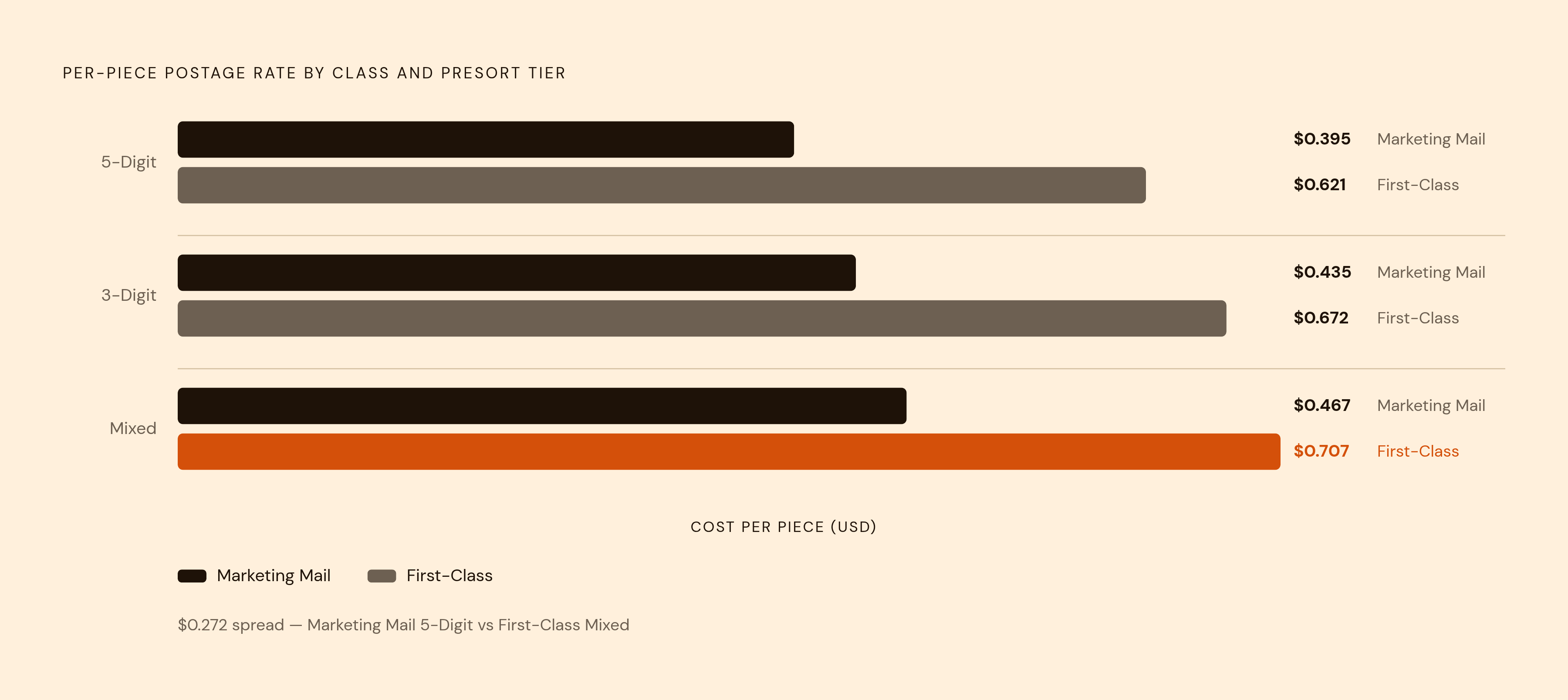 Diagram: The Presort Tier Ladder: What Each Sort Level Costs. Visualizes: Show the postage rate ladder across three mail classes and three presort tiers, so readers can see at a glance how much sorting and class choice move the per-piece cost.