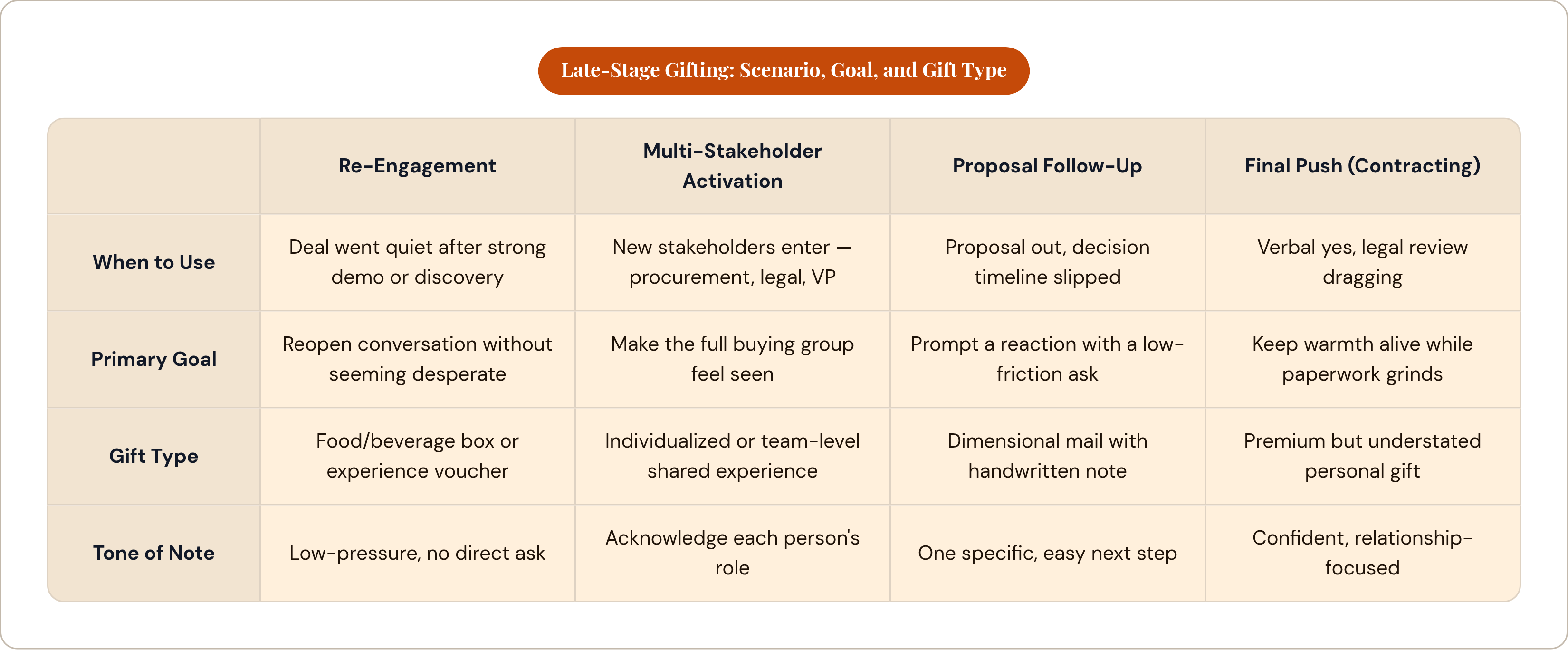 Table: Late-Stage Gifting: Scenario, Goal, and Gift Type. Compares When to Use, Primary Goal, Gift Type and Tone of Note by Re-Engagement, Multi-Stakeholder Activation, Proposal Follow-Up and Final Push (Contracting).