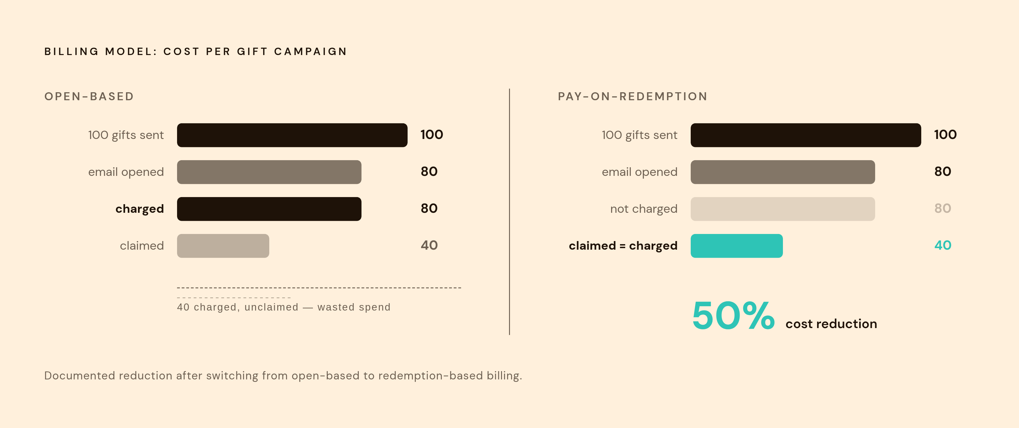Diagram: Open-Based vs. Redemption-Based Billing: The Hidden Cost Multiplier. Visualizes: Contrast two billing models side by side: open-based billing (charges fire when a gift email is opened, regardless of whether the recipient claims anything)…