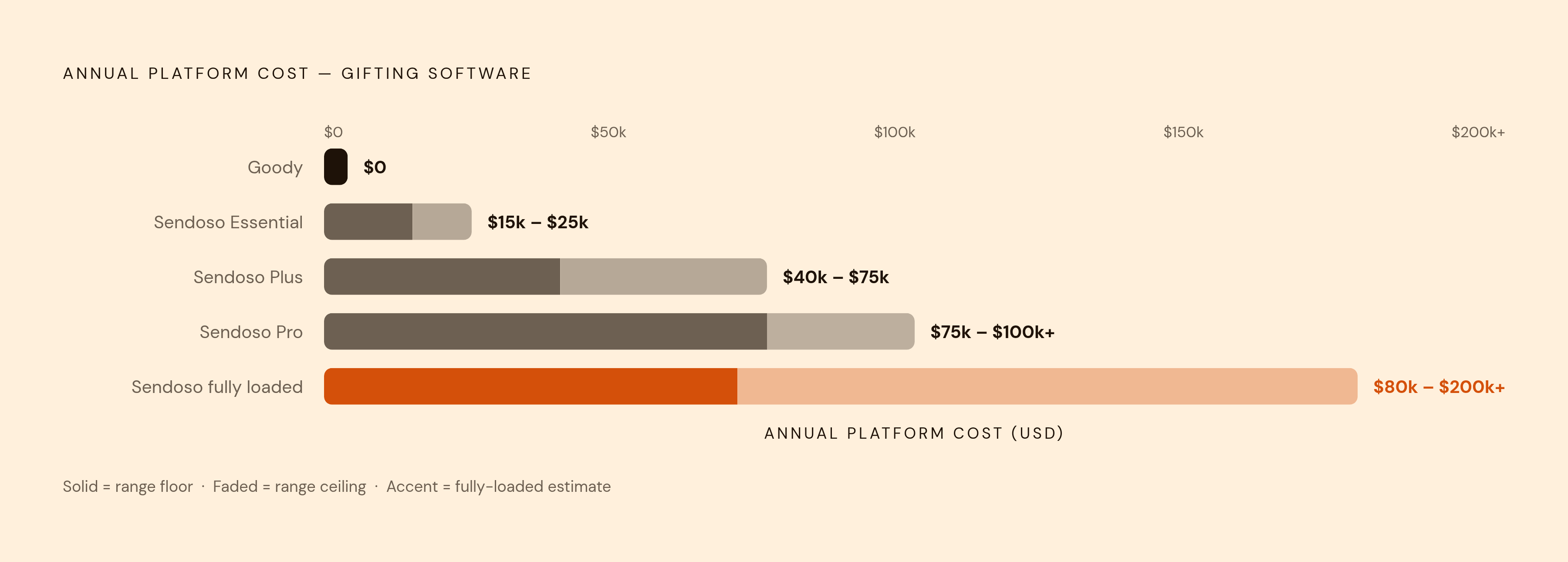 Diagram: What a Gifting Platform Invoice Actually Costs at Scale. Visualizes: Show the dramatic spread in annual platform cost across the vendor landscape, from zero upfront (Goody) to $80,000–$200,000+ fully loaded (Sendoso Essential tier starts…