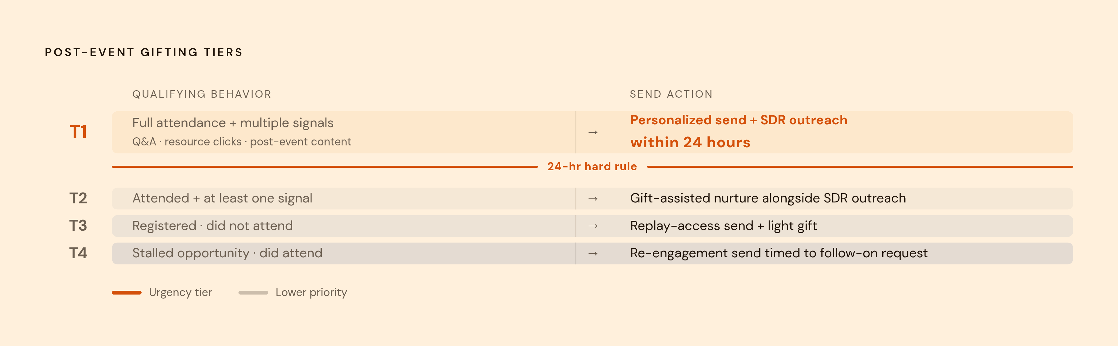 Diagram: Four-Tier Attendee Segmentation: Who Gets What Send. Visualizes: Visualize the four post-event gifting tiers as a ranked funnel or stepped list, showing how behavioral signals determine the send.