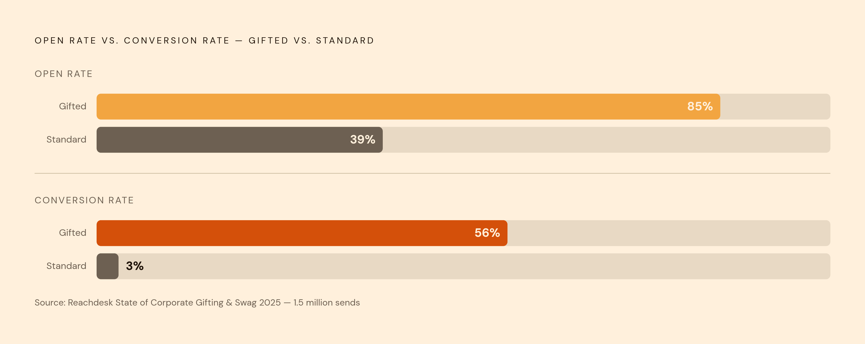 Diagram: Gifted vs. Standard: The Engagement Gap. Visualizes: Show two side-by-side magnitude comparisons drawn directly from Reachdesk's State of Corporate Gifting and Swag 2025 Report (1.5 million sends): gifted email campaigns achieve an 85%…