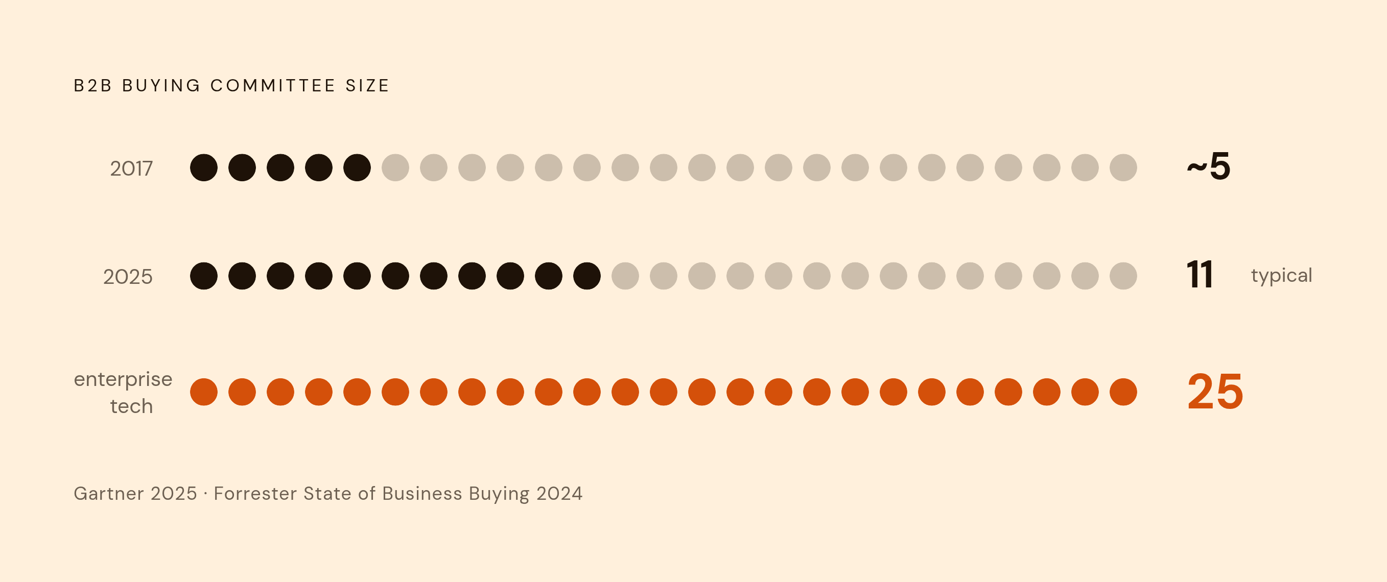 Diagram: The Buying Committee Has Grown — and Gifting Hasn't Kept Up. Visualizes: Show the dramatic growth of B2B buying committee size as a magnitude contrast or progress visual.