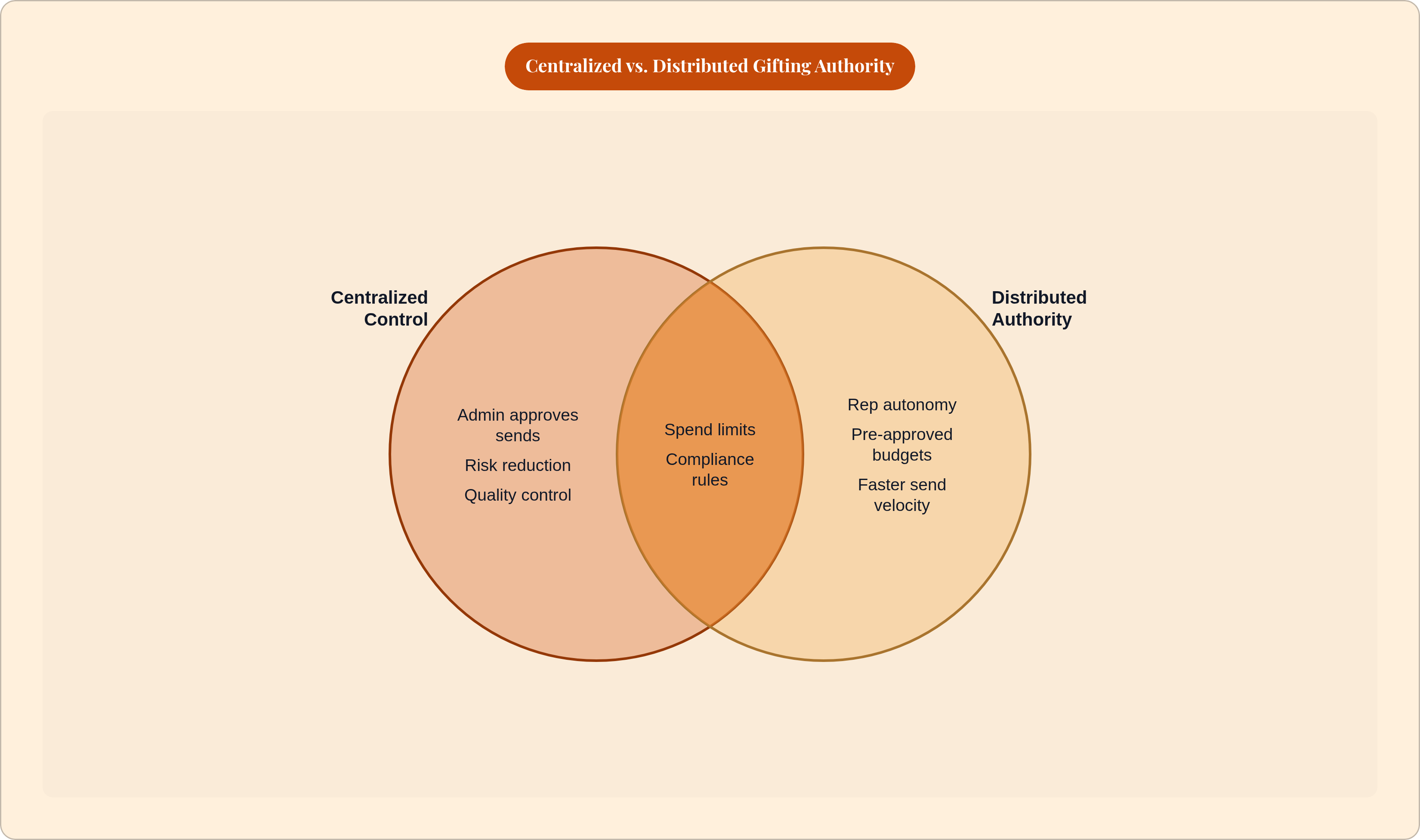 Venn diagram: Centralized vs. Distributed Gifting Authority. Compares Centralized Control and Distributed Authority; overlap: Shared Guardrails.