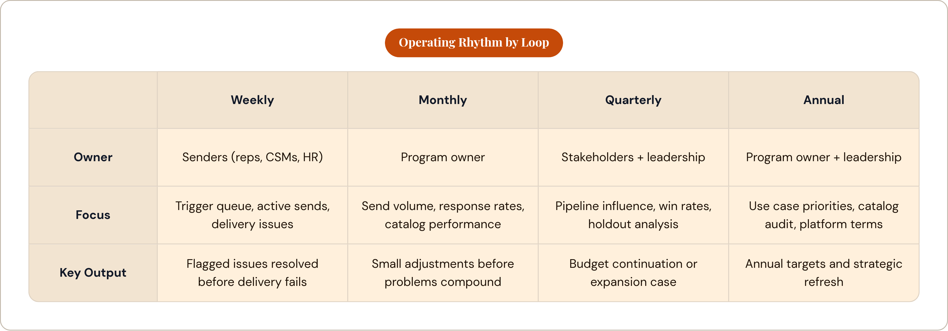 Table: Operating Rhythm by Loop. Compares Owner, Focus and Key Output by Weekly, Monthly, Quarterly and Annual.