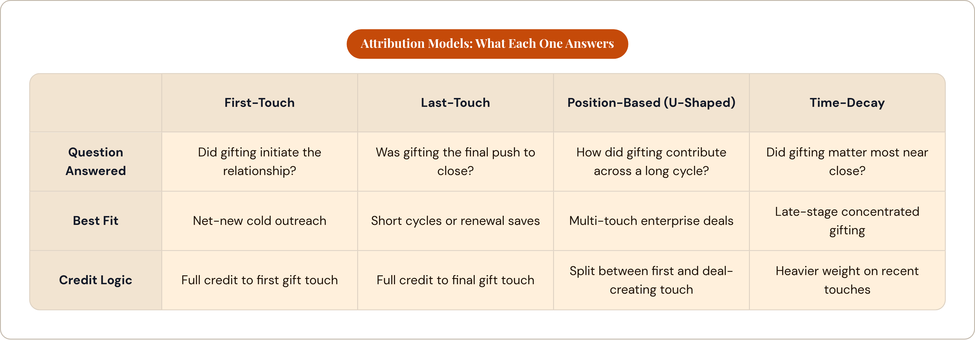 Table: Attribution Models: What Each One Answers. Compares Question Answered, Best Fit and Credit Logic by First-Touch, Last-Touch, Position-Based (U-Shaped) and Time-Decay.