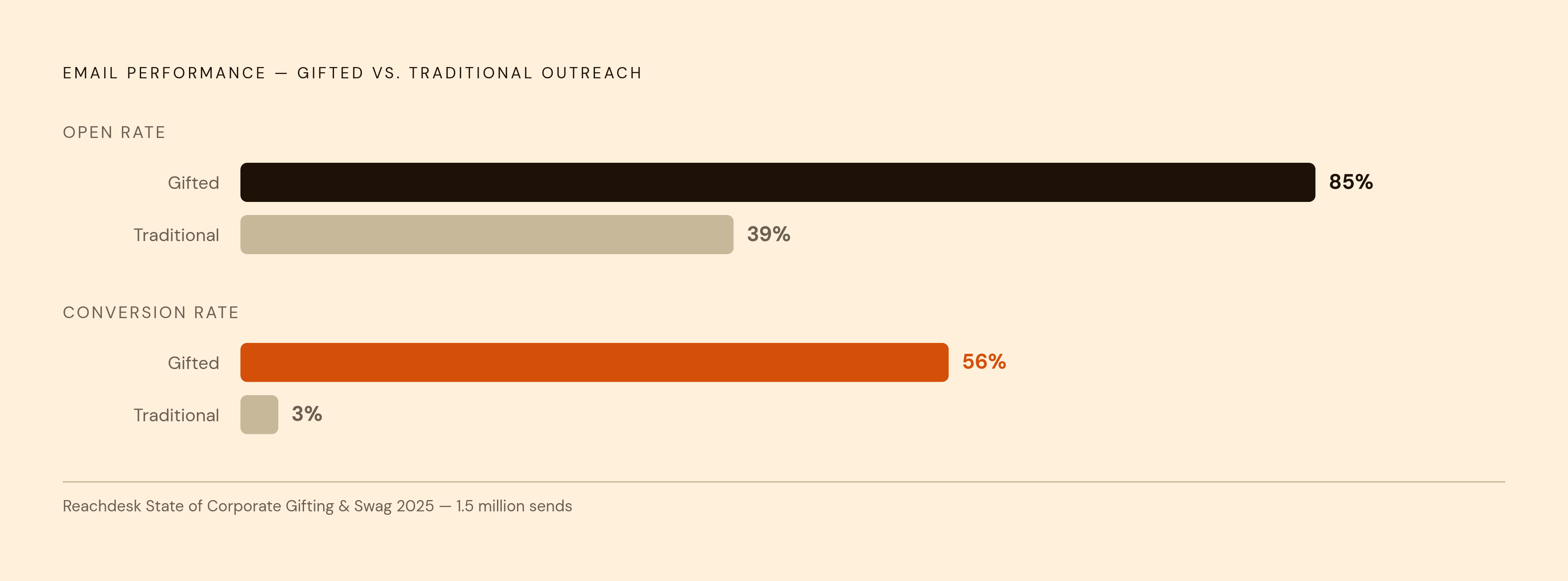 Diagram: Gifted vs. Traditional Outreach: The Performance Gap. Visualizes: Show a side-by-side magnitude comparison of two metrics — email open rate and conversion rate — for gifted campaigns versus traditional outreach, using data from Reachdesk's…