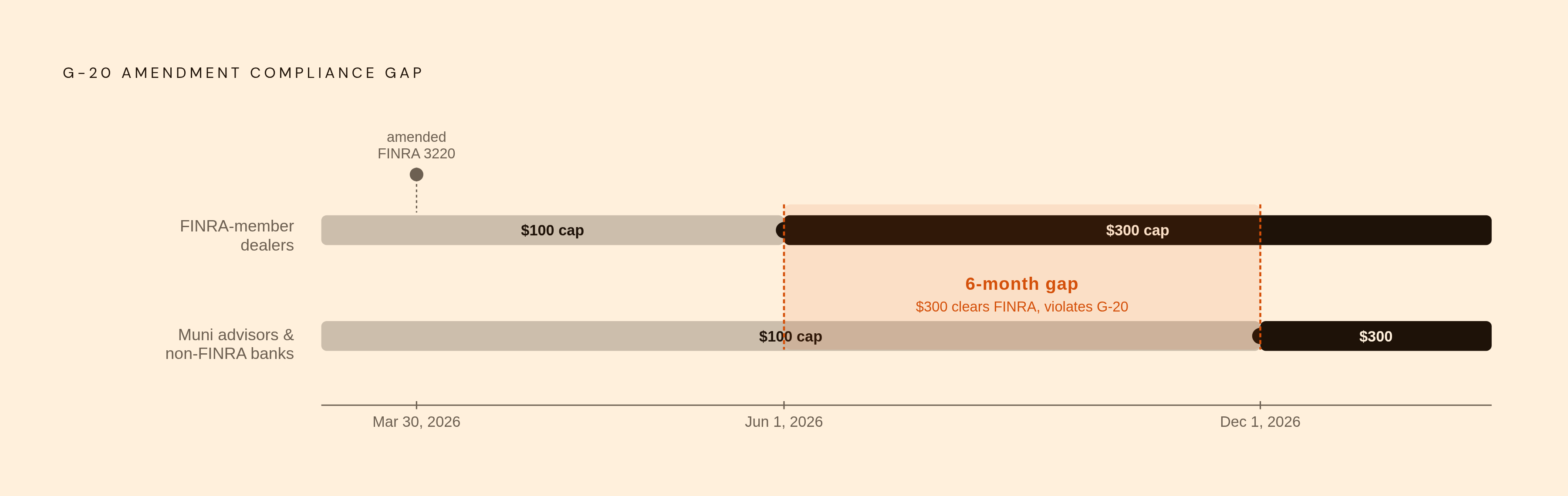 Diagram: MSRB G-20 Transition: Two Deadlines, Two Different Caps. Visualizes: Show the staggered compliance timeline for MSRB Rule G-20 amendments, which creates a dangerous gap where two recipient types operate under different gift caps…