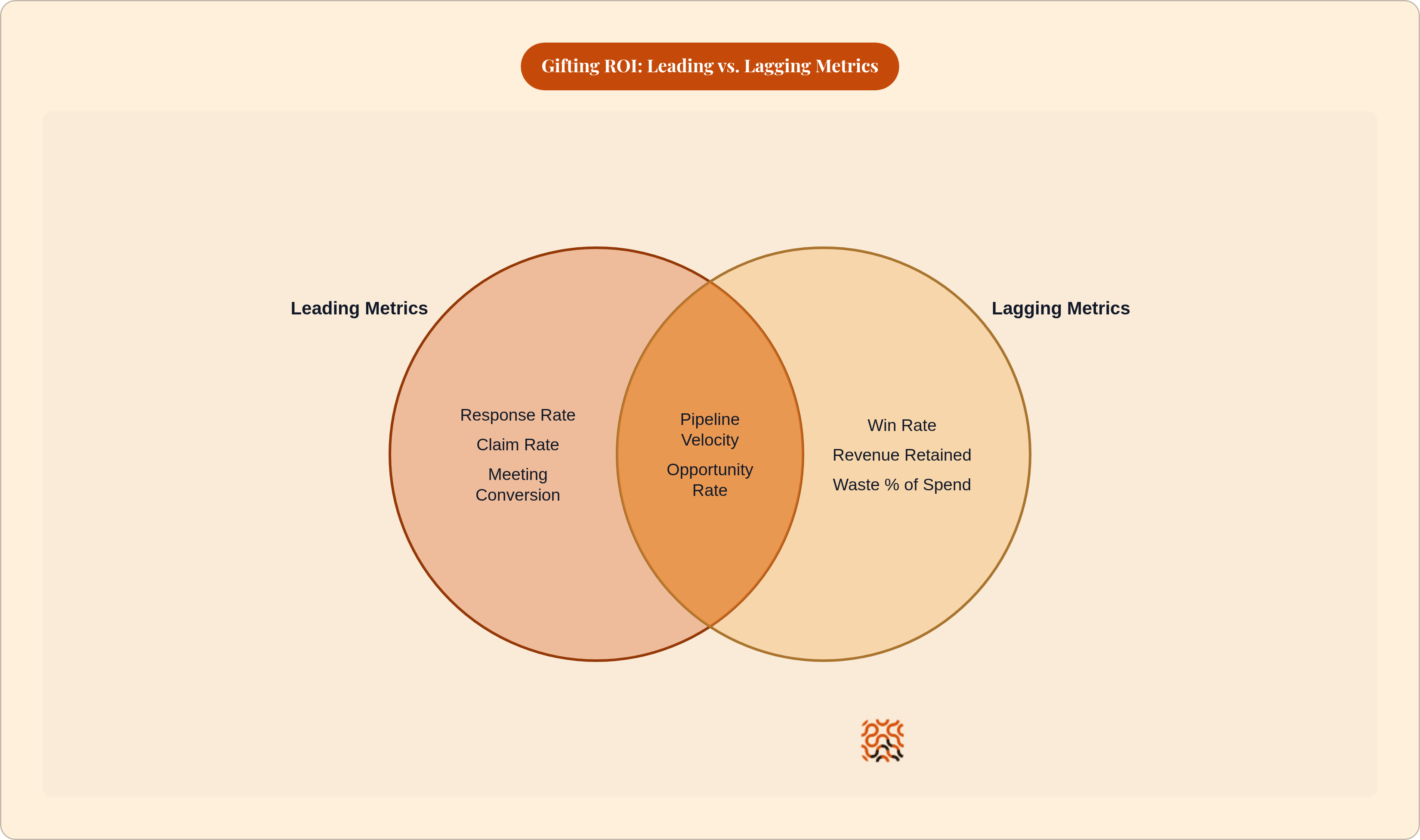 Venn diagram: Gifting ROI: Leading vs. Lagging Metrics. Compares Leading Metrics and Lagging Metrics; overlap: Mid-Funnel.