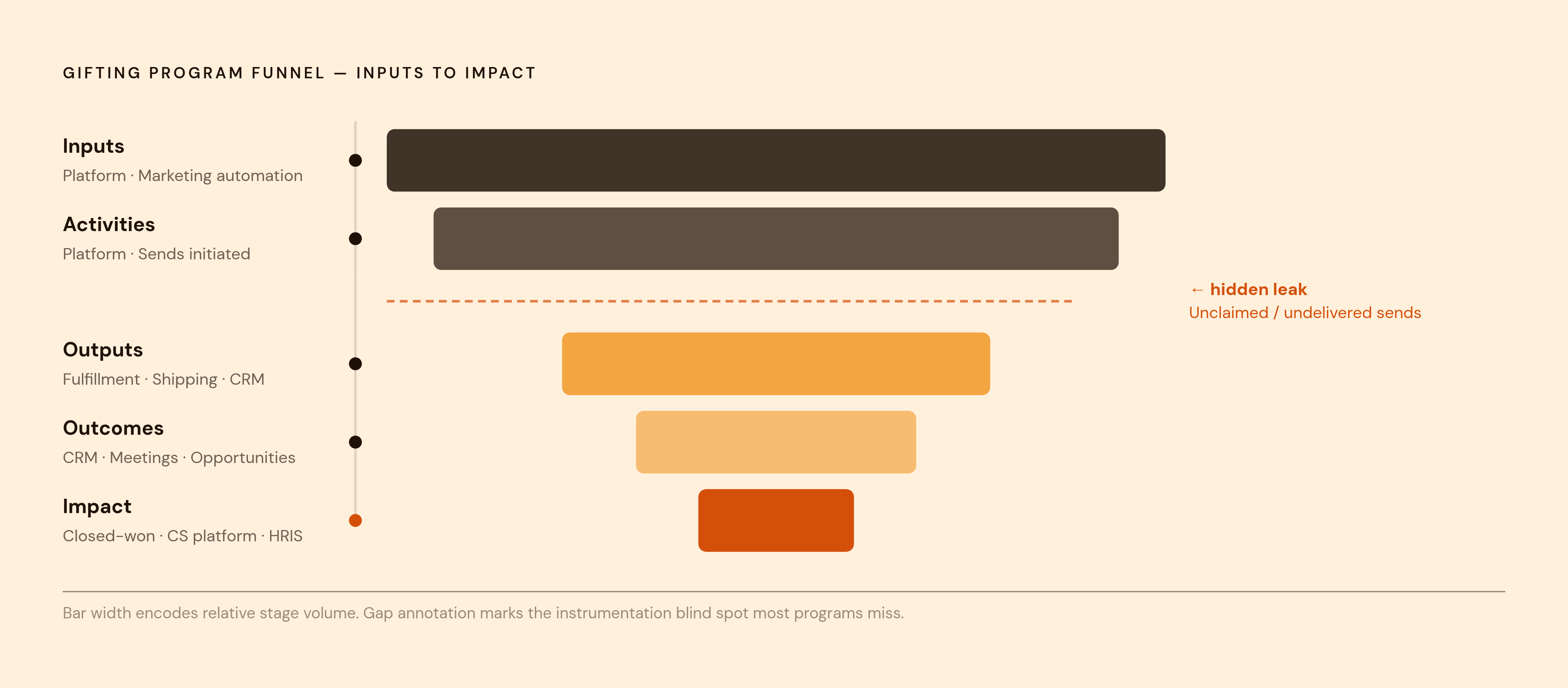 Diagram: The Five-Stage Gifting Measurement Framework. Visualizes: Visualize a five-stage funnel that maps gifting activity to business outcomes.