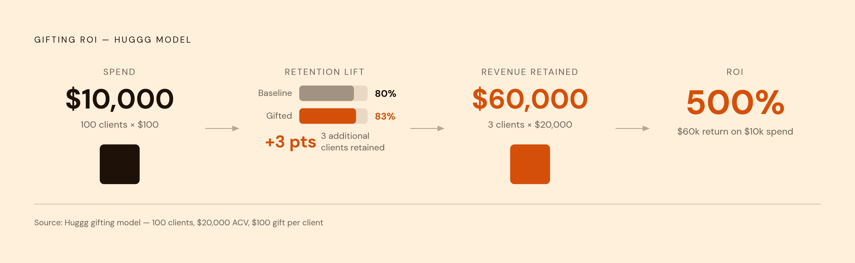 Diagram: Retention ROI: A Concrete Model. Visualizes: Show a before/after or single-scenario stat callout illustrating the retention ROI calculation from the article: 100 clients at $20,000 average contract value, $10,000 total gifting spend ($100…