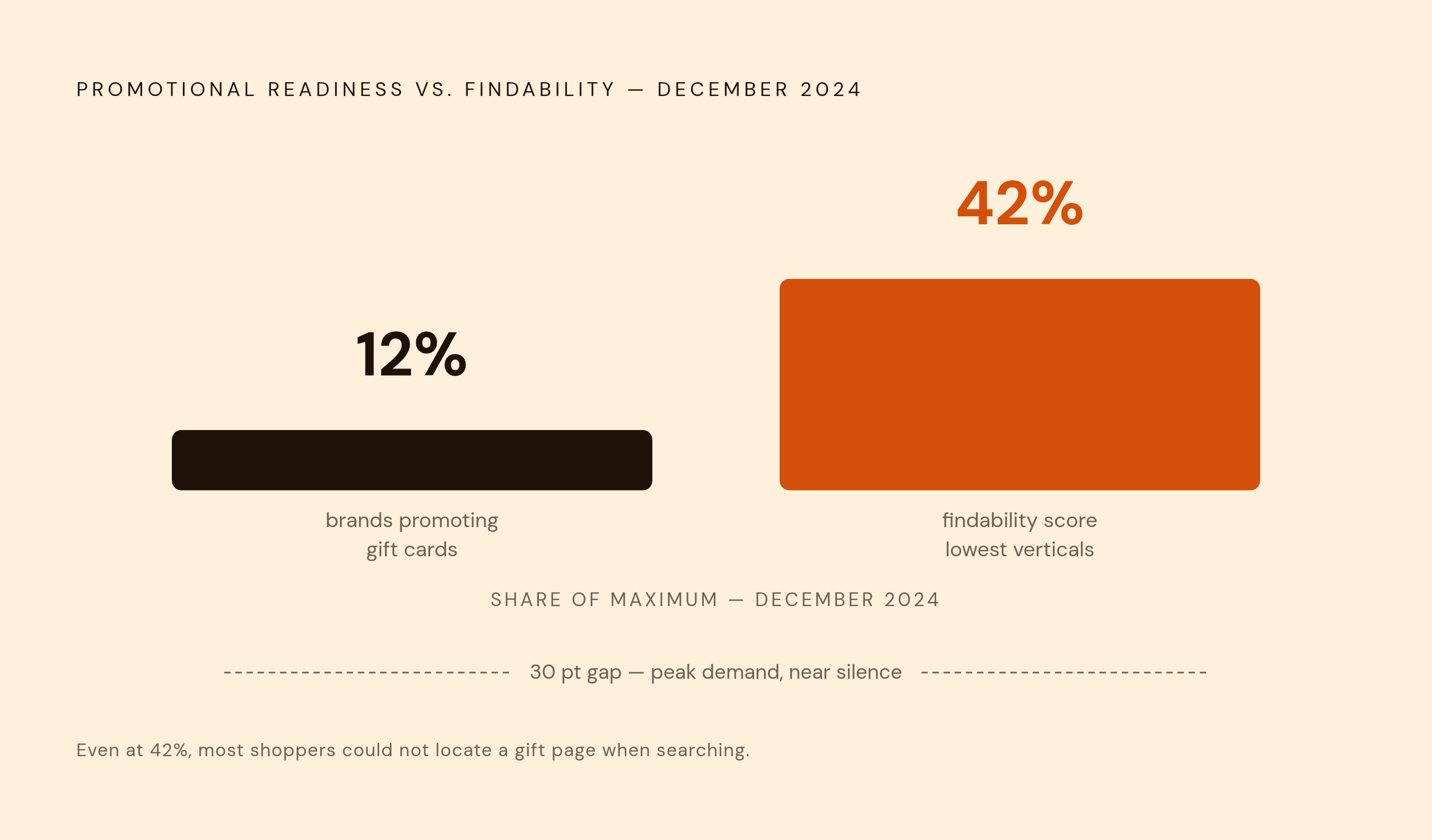 Diagram: Gift Card Discoverability Gap: December 2024. Visualizes: Show the stark contrast between two numbers that expose an organizational blind spot: only 12% of brands ran gift card promotions during December 2024 — the single highest-volume…
