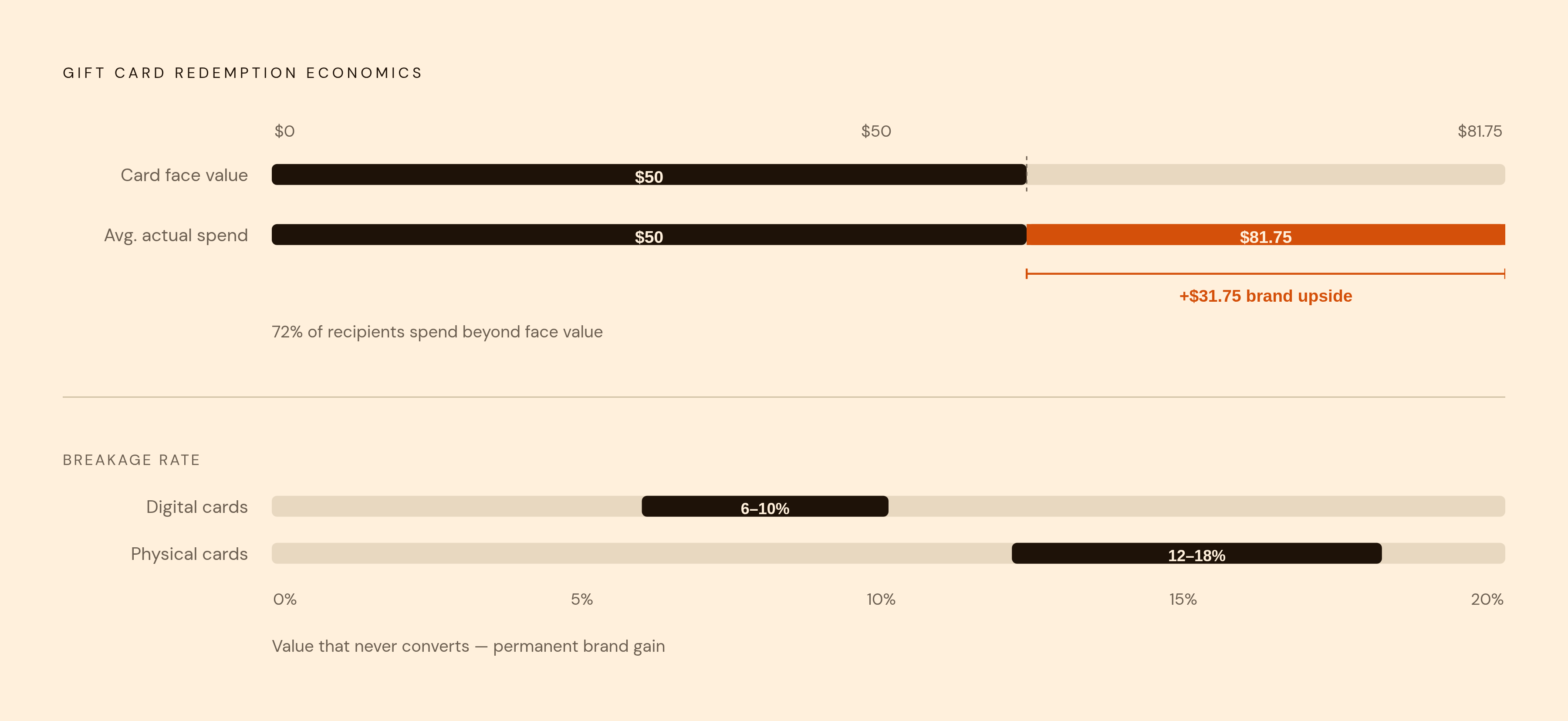 Diagram: The Redemption Overspend Opportunity. Visualizes: Visualize the recipient's redemption economics: roughly 72% of gift card recipients spend more than the card's face value, exceeding it by an average of $31.75.