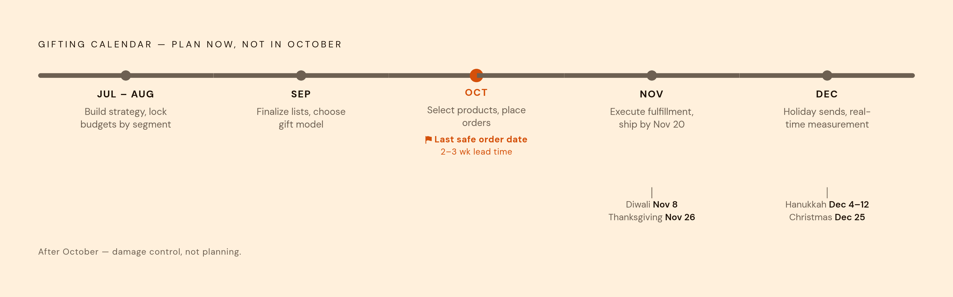 Diagram: The Q4 Gifting Timeline: July Through December. Visualizes: Show a six-stage monthly timeline running July → August → September → October → November → December, with a one-line task label for each stage: July/August = 'Build strategy, lock…