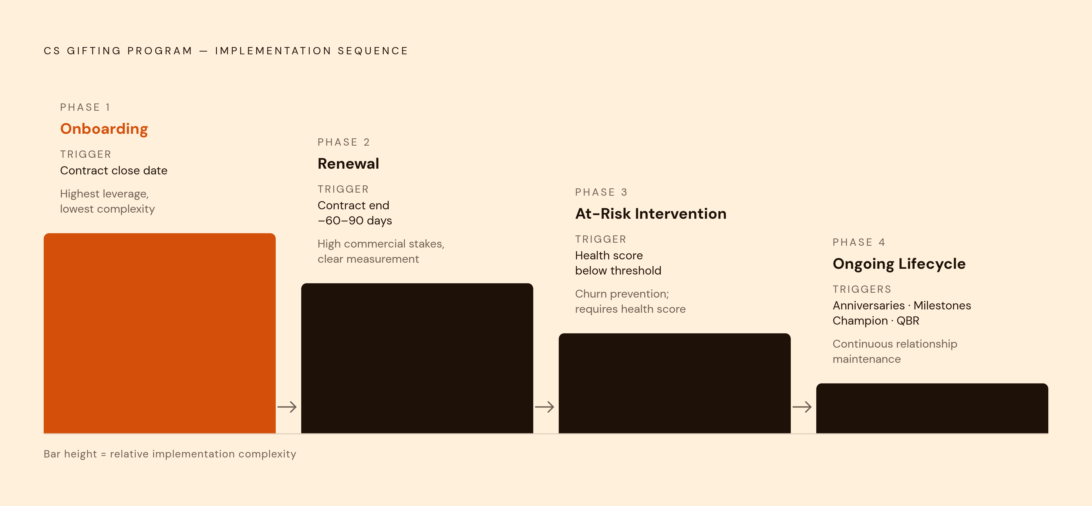 Diagram: Four Phases of Lifecycle Gifting Automation. Visualizes: Visualize the recommended phased implementation sequence for a CS gifting program: Phase 1 — Onboarding (trigger: contract close date, rationale: highest leverage, lowest…