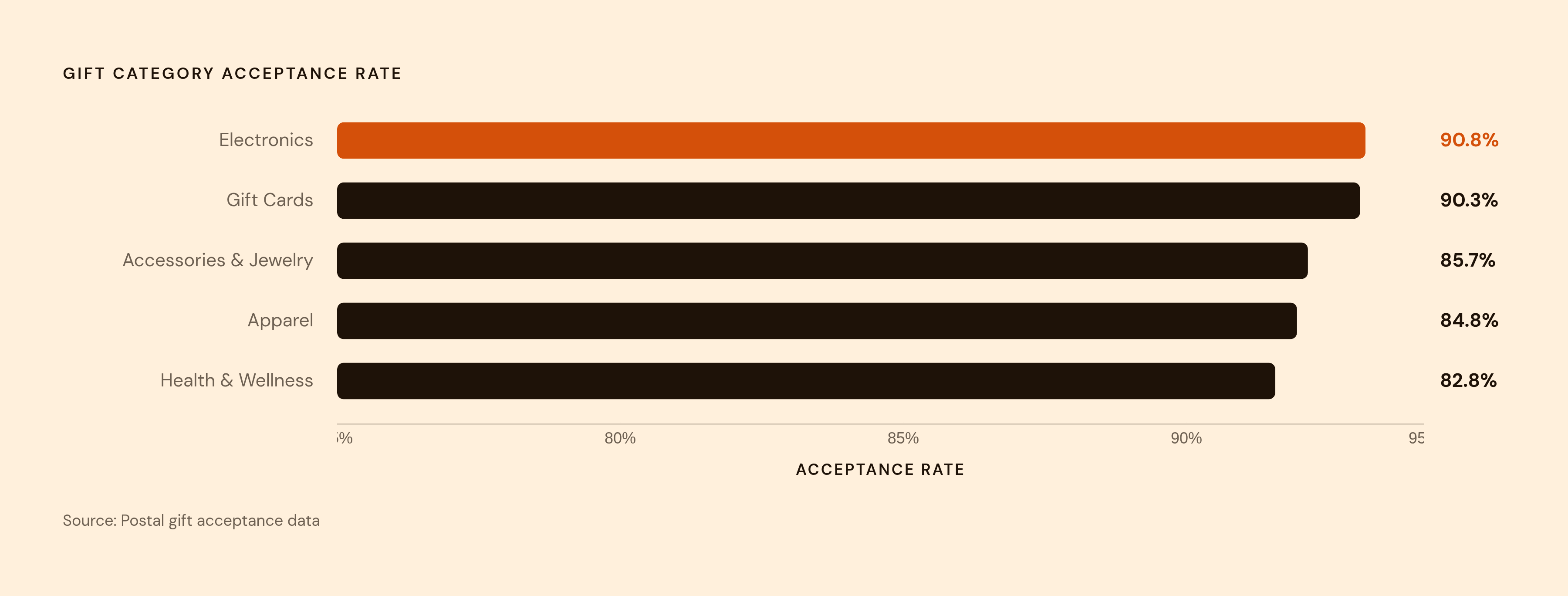 Diagram: Gift Category Acceptance Rates. Visualizes: Show a ranked horizontal bar chart of gift category acceptance rates drawn directly from Postal data cited in the article: Electronics 90.8%, Gift Cards 90.3%, Accessories & Jewelry 85.7%…