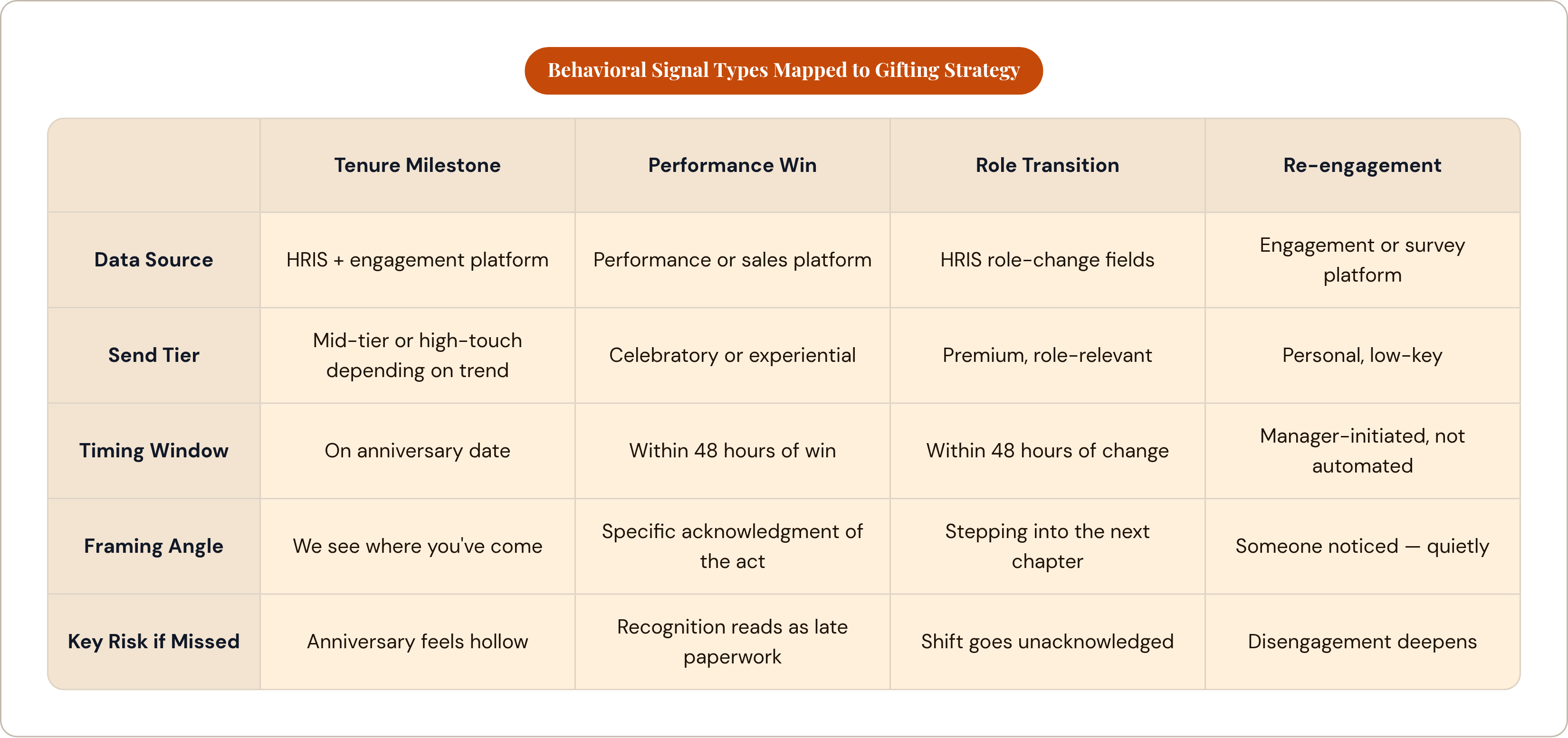 Table: Behavioral Signal Types Mapped to Gifting Strategy. Compares Data Source, Send Tier, Timing Window, Framing Angle, and 1 more by Tenure Milestone, Performance Win, Role Transition and Re-engagement.