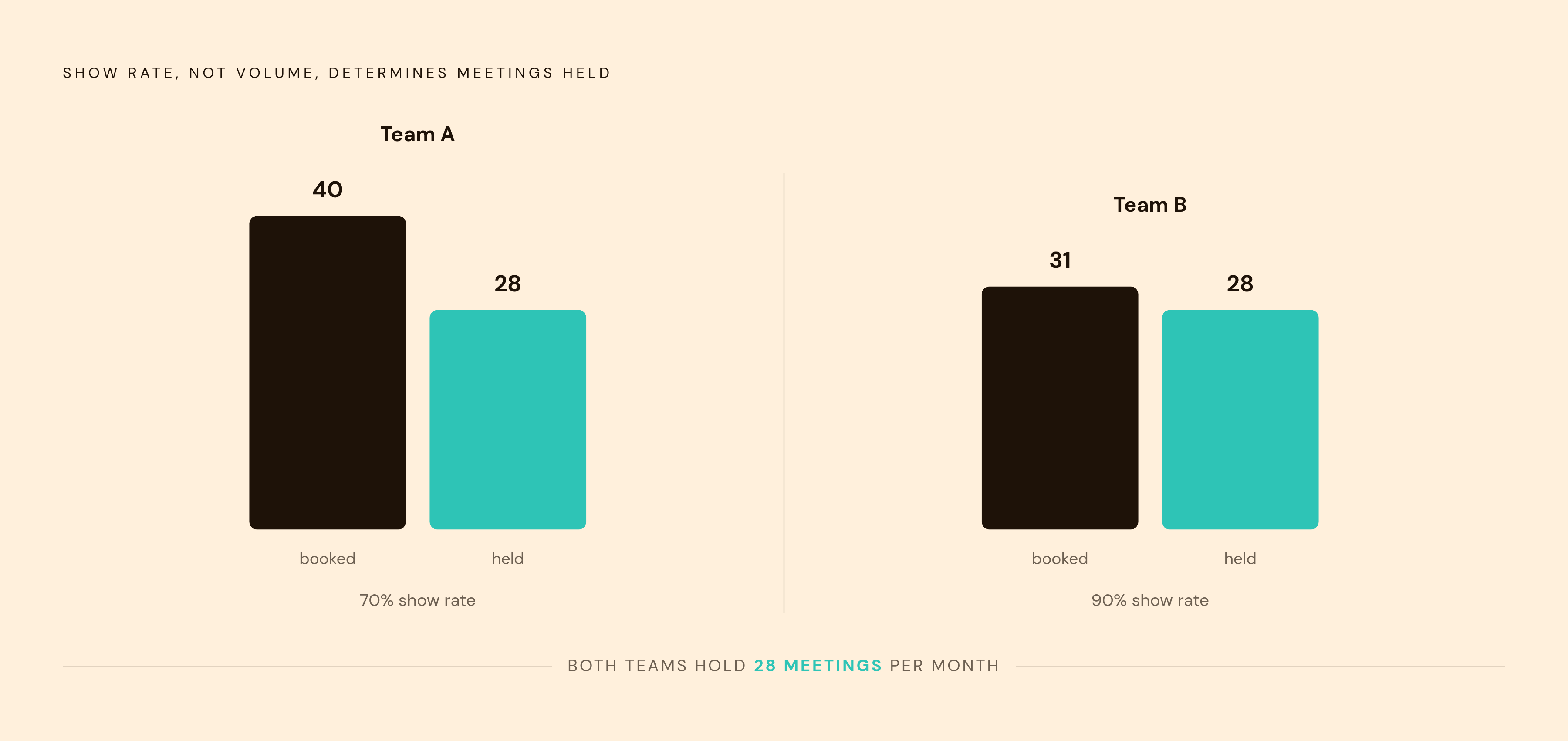 Diagram: The No-Show Math: Why Show Rate Beats Booking Volume. Visualizes: Visualize a direct magnitude comparison between two teams to show that show rate, not booking volume, determines actual meetings held.