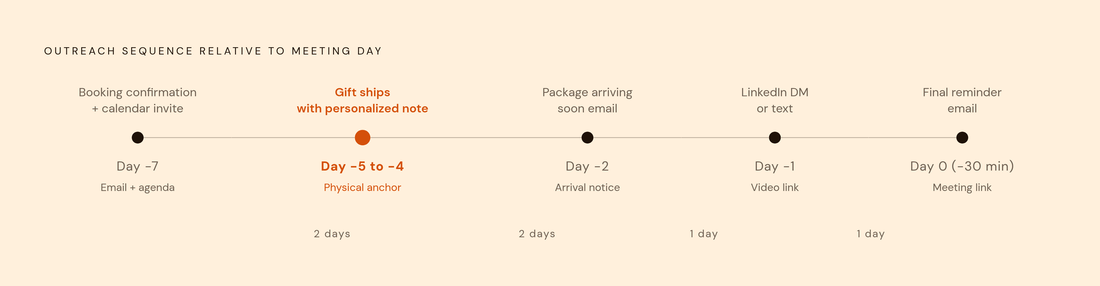 Diagram: The Pre-Meeting Gifting Sequence. Visualizes: Visualize a 5-step timeline showing exactly when each action fires relative to meeting day.