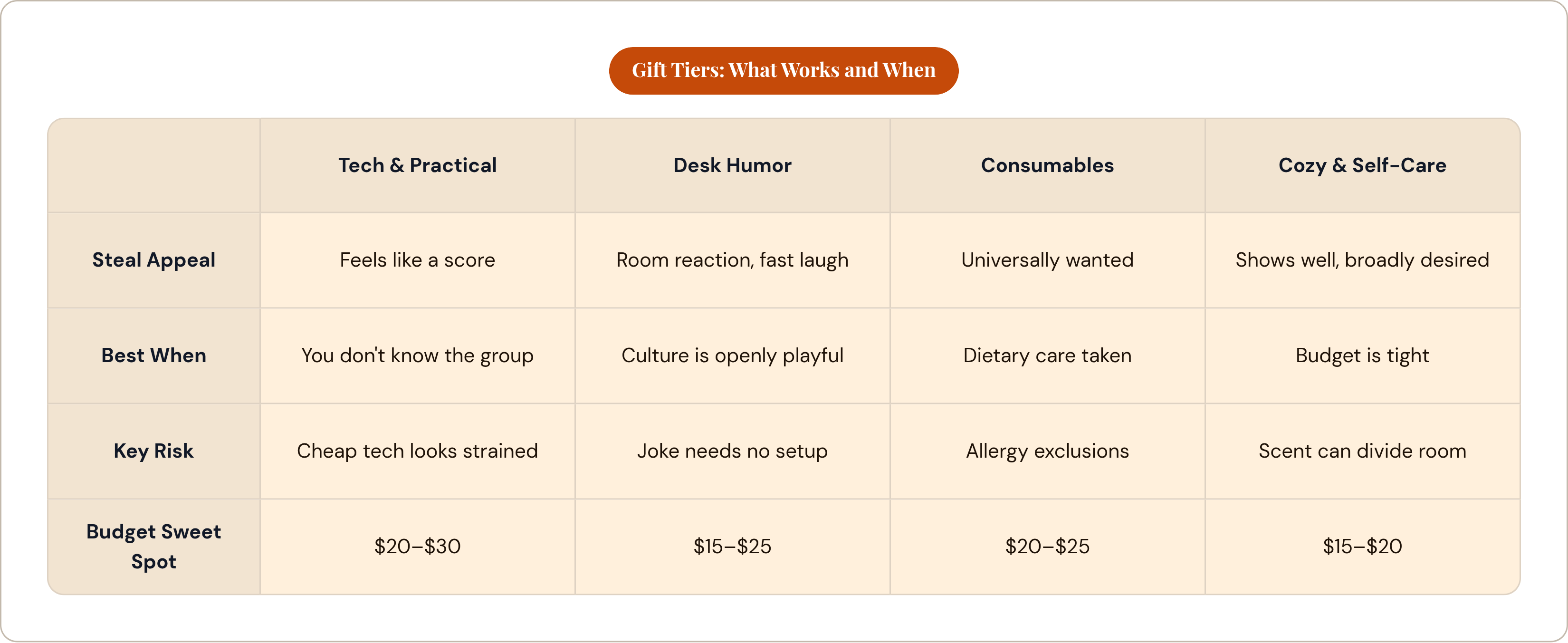 Table: Gift Tiers: What Works and When. Compares Steal Appeal, Best When, Key Risk and Budget Sweet Spot by Tech & Practical, Desk Humor, Consumables and Cozy & Self-Care.