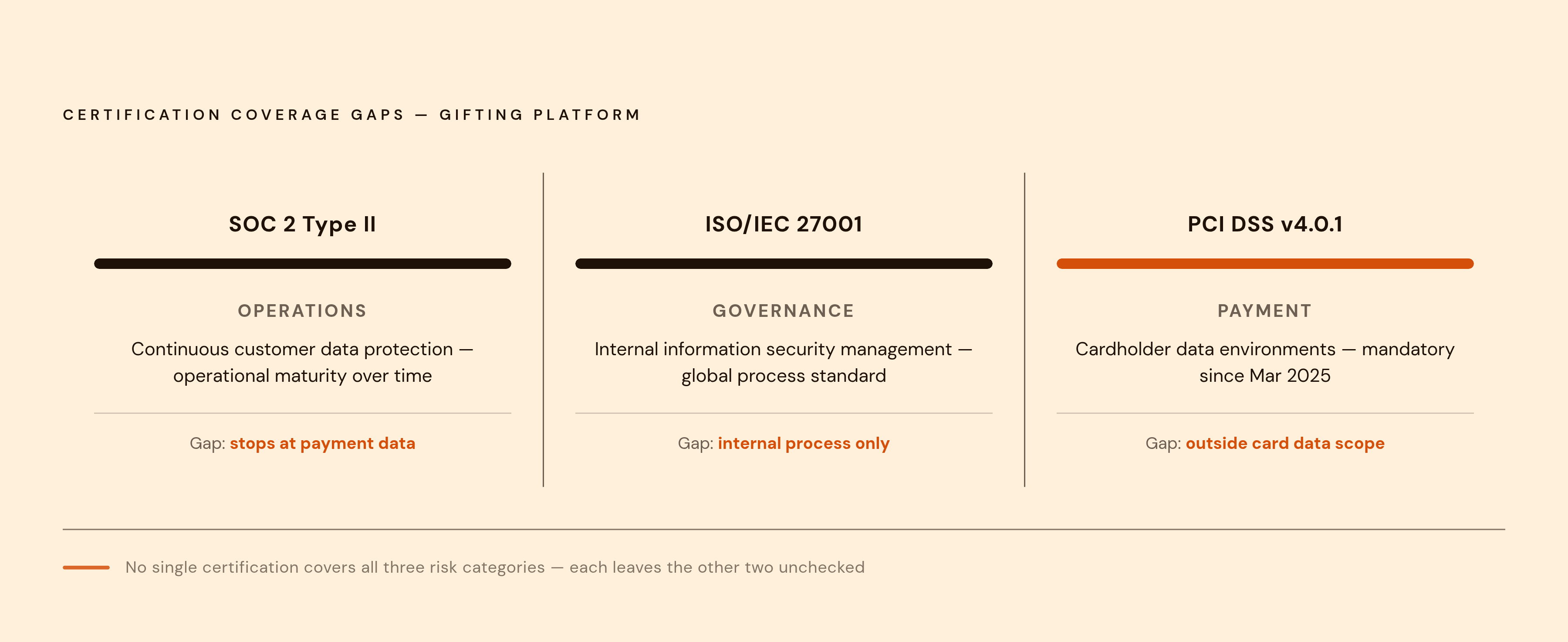 Diagram: Three Certifications, Three Different Risks. Visualizes: Visualize how SOC 2 Type II, ISO/IEC 27001, and PCI DSS v4.0.1 each cover a distinct slice of risk for a gifting platform — none overlaps completely with another.