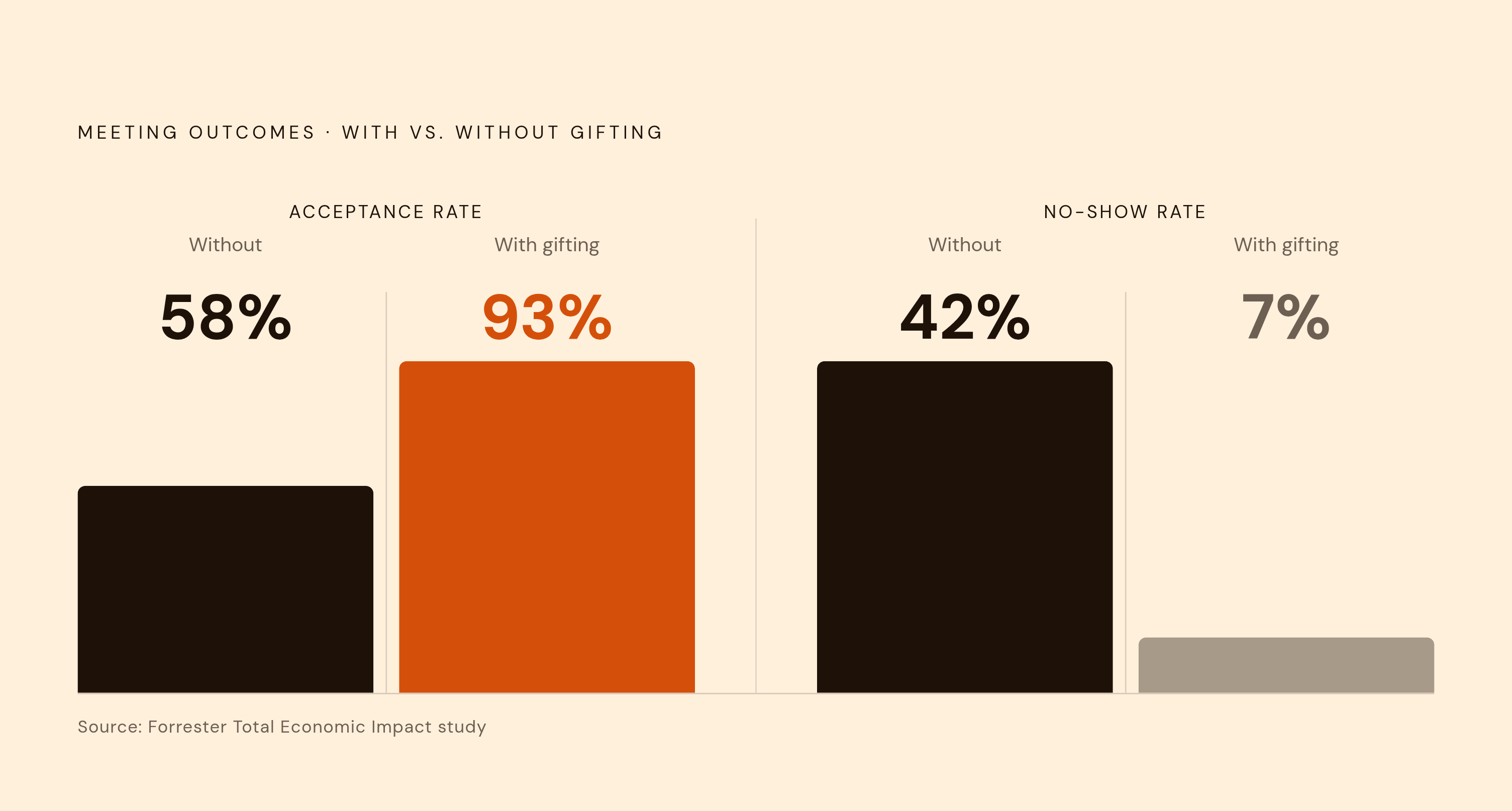 Diagram: Meeting Acceptance Jumps From 58% to 93% With Gifting. Visualizes: Show a before/after comparison for two metrics from the Forrester Total Economic Impact study on integrating gifting into outreach: meeting acceptance rate rising from 58%…