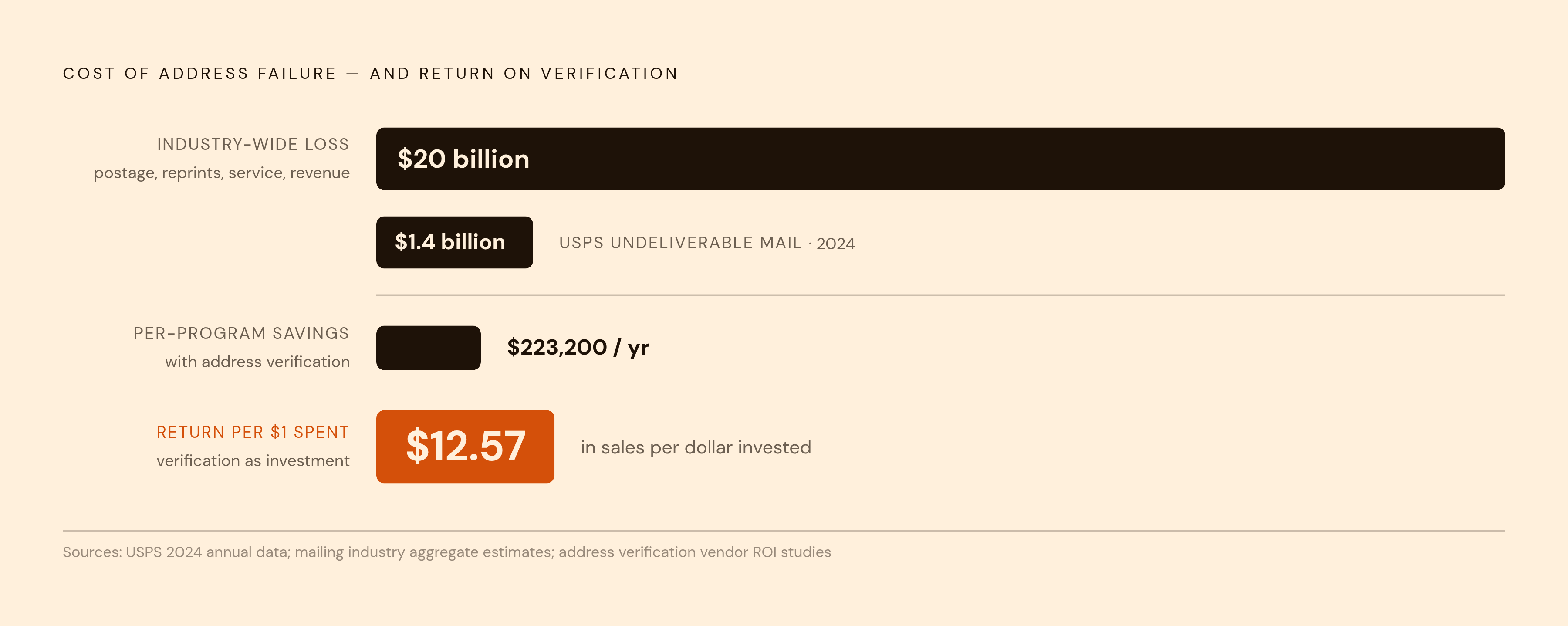 Diagram: The Real Cost of a Failed Delivery. Visualizes: Visualize the financial scale of address-driven delivery failure, moving from industry-wide to a single program.