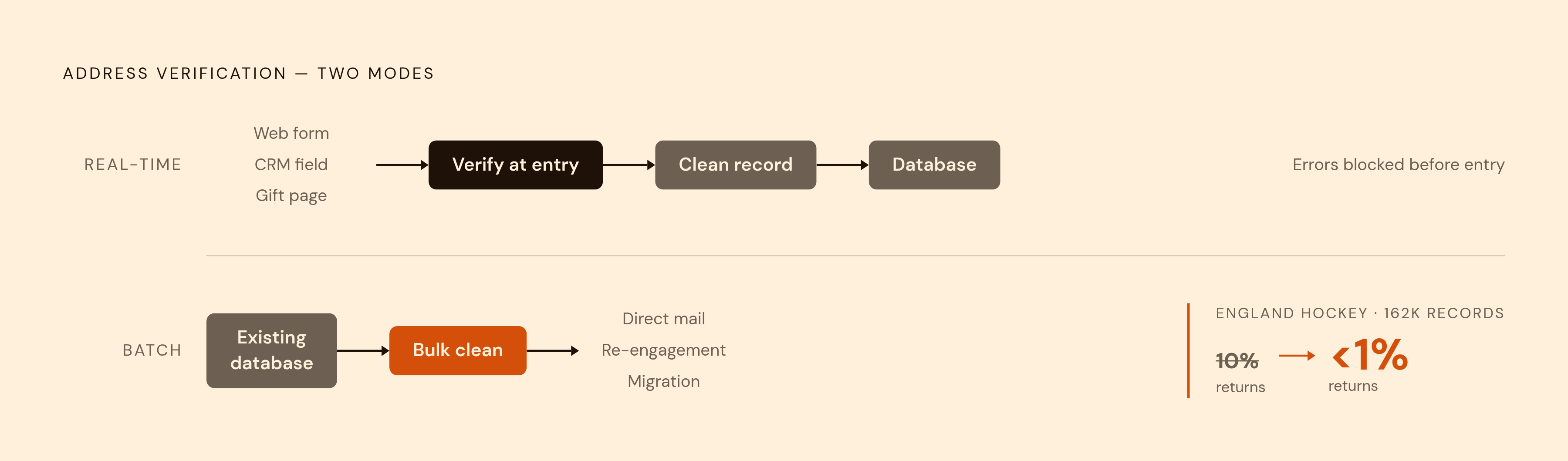 Diagram: Two Modes of Address Verification: When Each Applies. Visualizes: Show the two-mode structure of address verification as a flow split: Real-time verification intercepts an address at point of entry (web form, CRM field, gift acceptance…