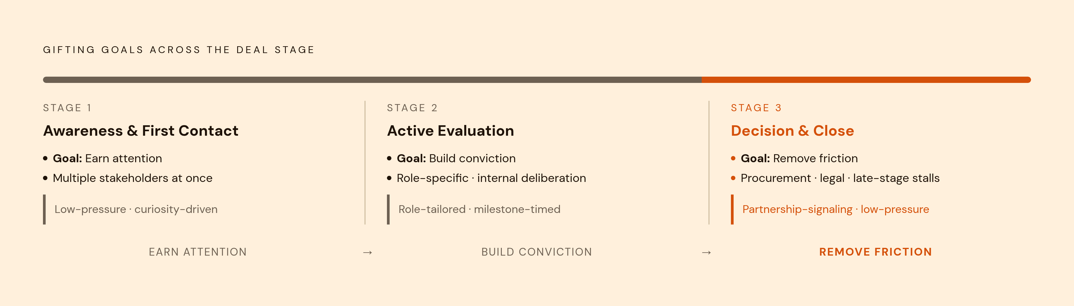 Diagram: Three Stages, Three Committee Objectives. Visualizes: Visualize a linear three-stage deal progression showing how gifting goals shift from stage to stage across the buying committee.