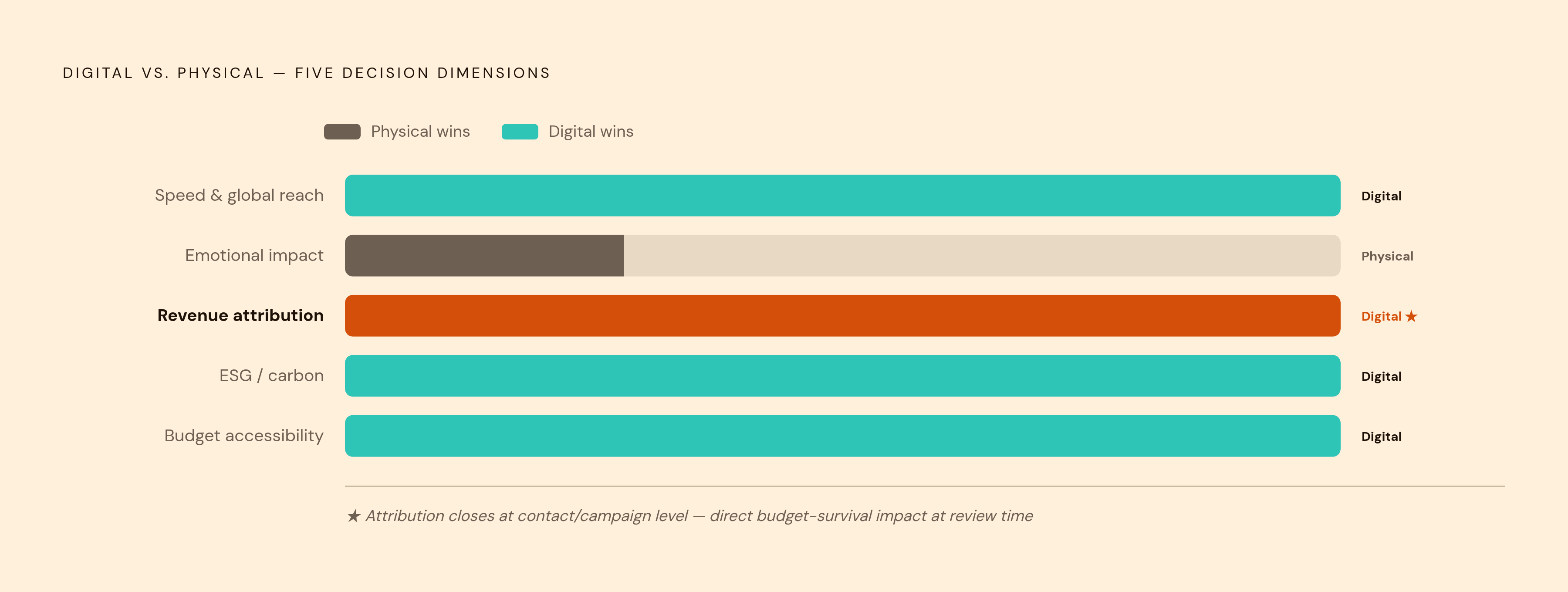 Diagram: How Program Goals Map to Format. Visualizes: Show five decision dimensions ranked or arrayed, each with a clear winner: Speed & global reach → Digital (worldwide in minutes, no customs); Emotional impact & brand recall → Physical…