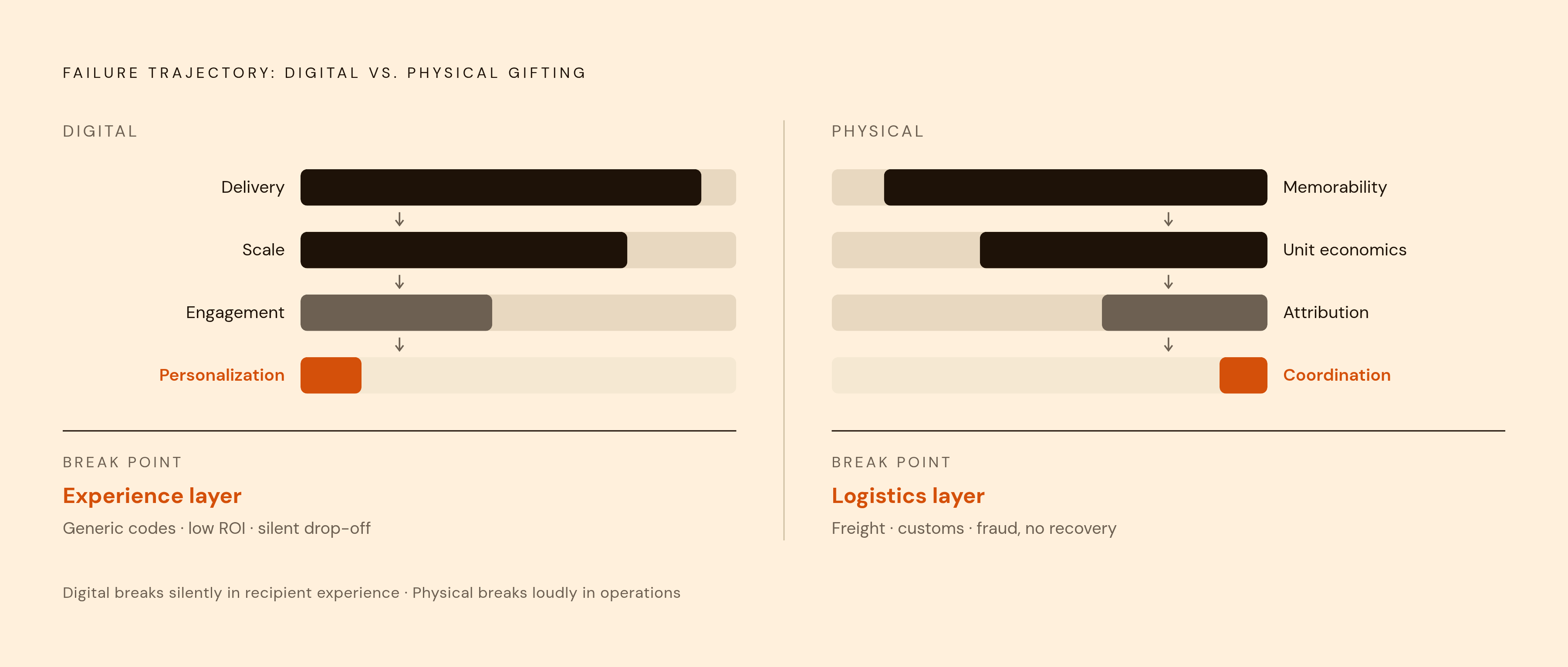 Diagram: Where Digital and Physical Gifting Each Break Down at Scale. Visualizes: Show two parallel failure trajectories side by side — one for digital, one for physical — each ending at its characteristic break point.