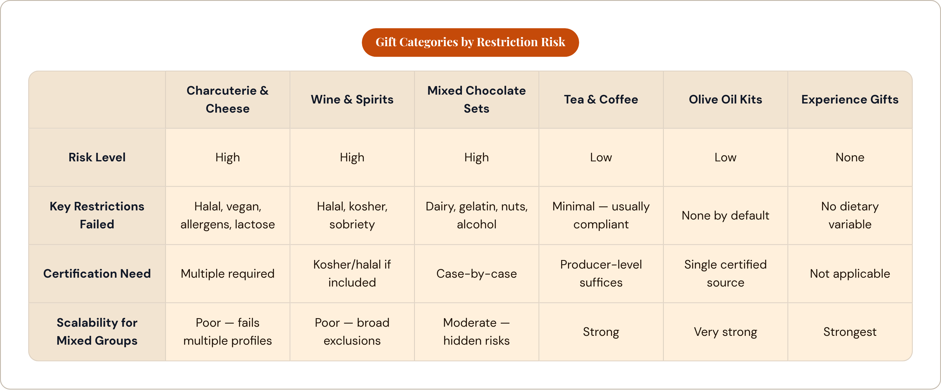 Table: Gift Categories by Restriction Risk. Compares Risk Level, Key Restrictions Failed, Certification Need and Scalability for Mixed Groups by Charcuterie & Cheese, Wine & Spirits, Mixed Chocolate Sets, Tea & Coffee, and 2 more.
