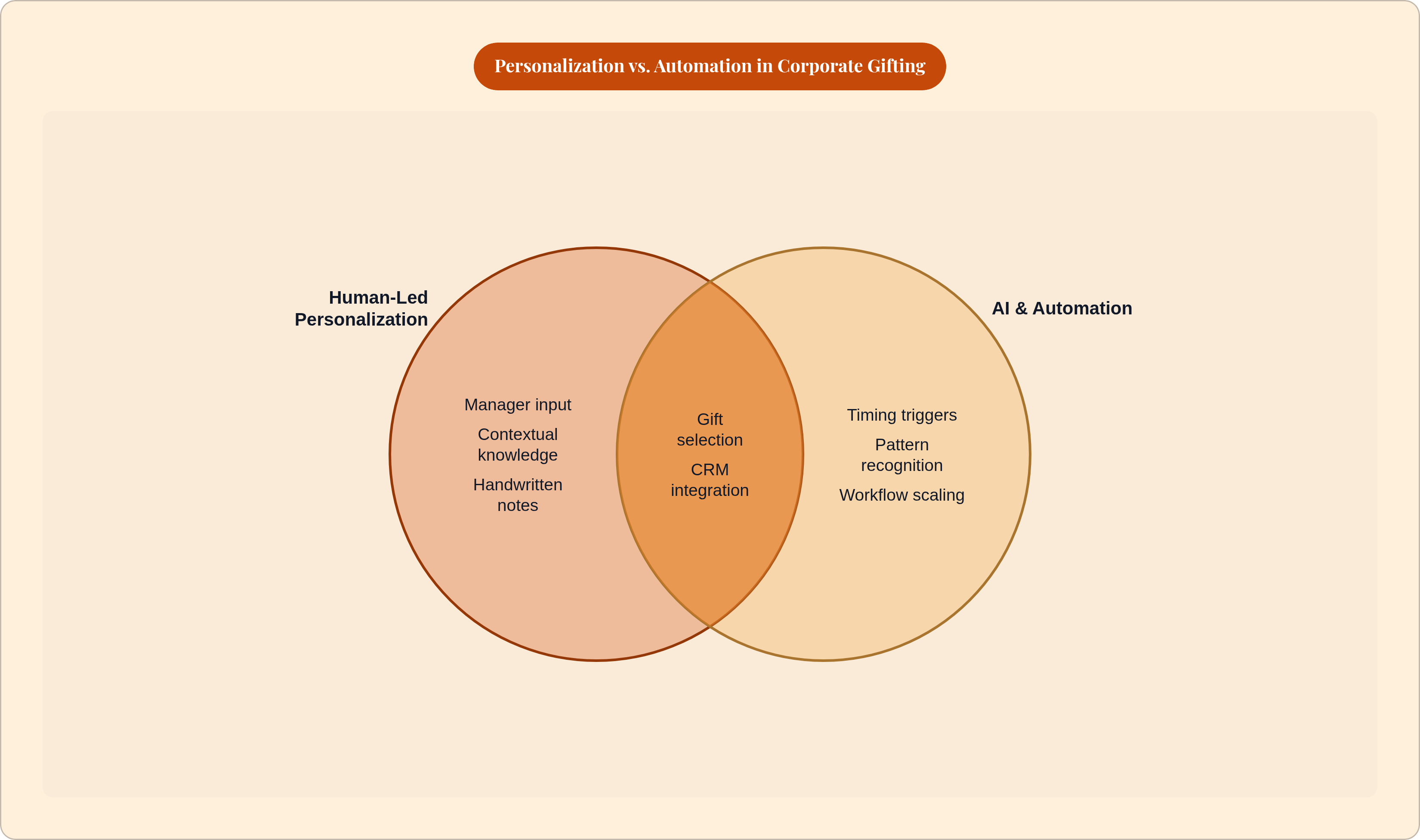 Venn diagram: Personalization vs. Automation in Corporate Gifting. Compares Human-Led Personalization and AI & Automation; overlap: Shared Capabilities.