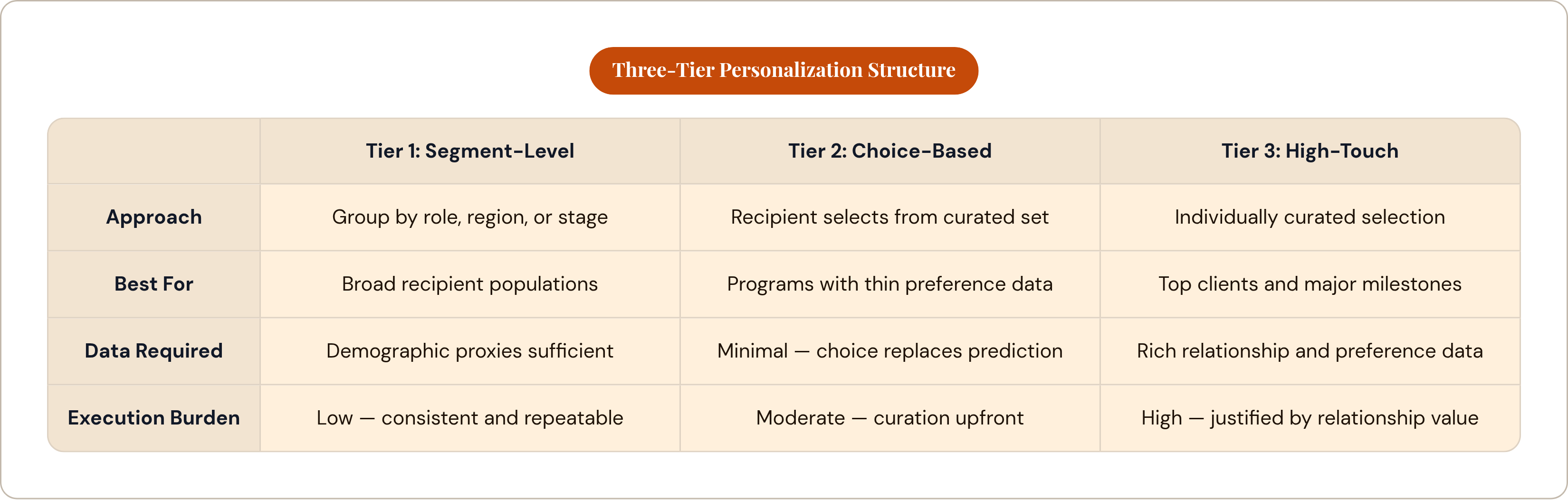 Table: Three-Tier Personalization Structure. Compares Approach, Best For, Data Required and Execution Burden by Tier 1: Segment-Level, Tier 2: Choice-Based and Tier 3: High-Touch.