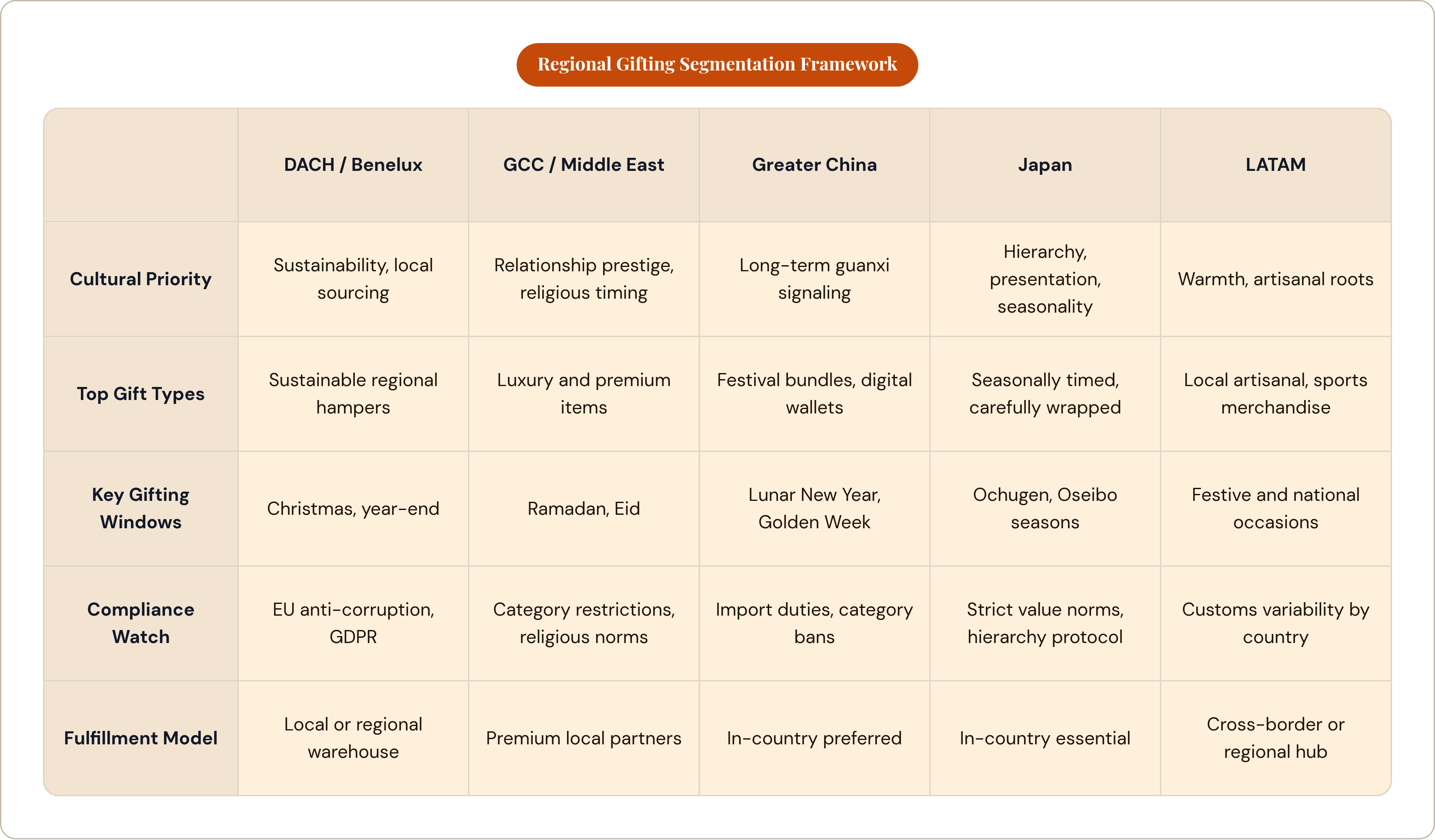 Table: Regional Gifting Segmentation Framework. Compares Cultural Priority, Top Gift Types, Key Gifting Windows, Compliance Watch, and 1 more by DACH / Benelux, GCC / Middle East, Greater China, Japan, and 1 more.