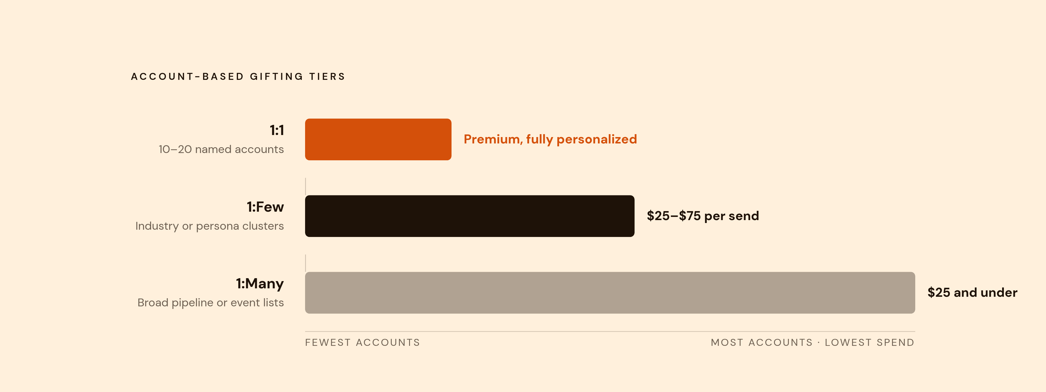 Diagram: Three ABM Tiers: Who Gets What, and at What Cost. Visualizes: Visualize the three-tier ABM gifting structure described in the article, showing tier name, account scope, and per-send budget as a stepped or ranked diagram.