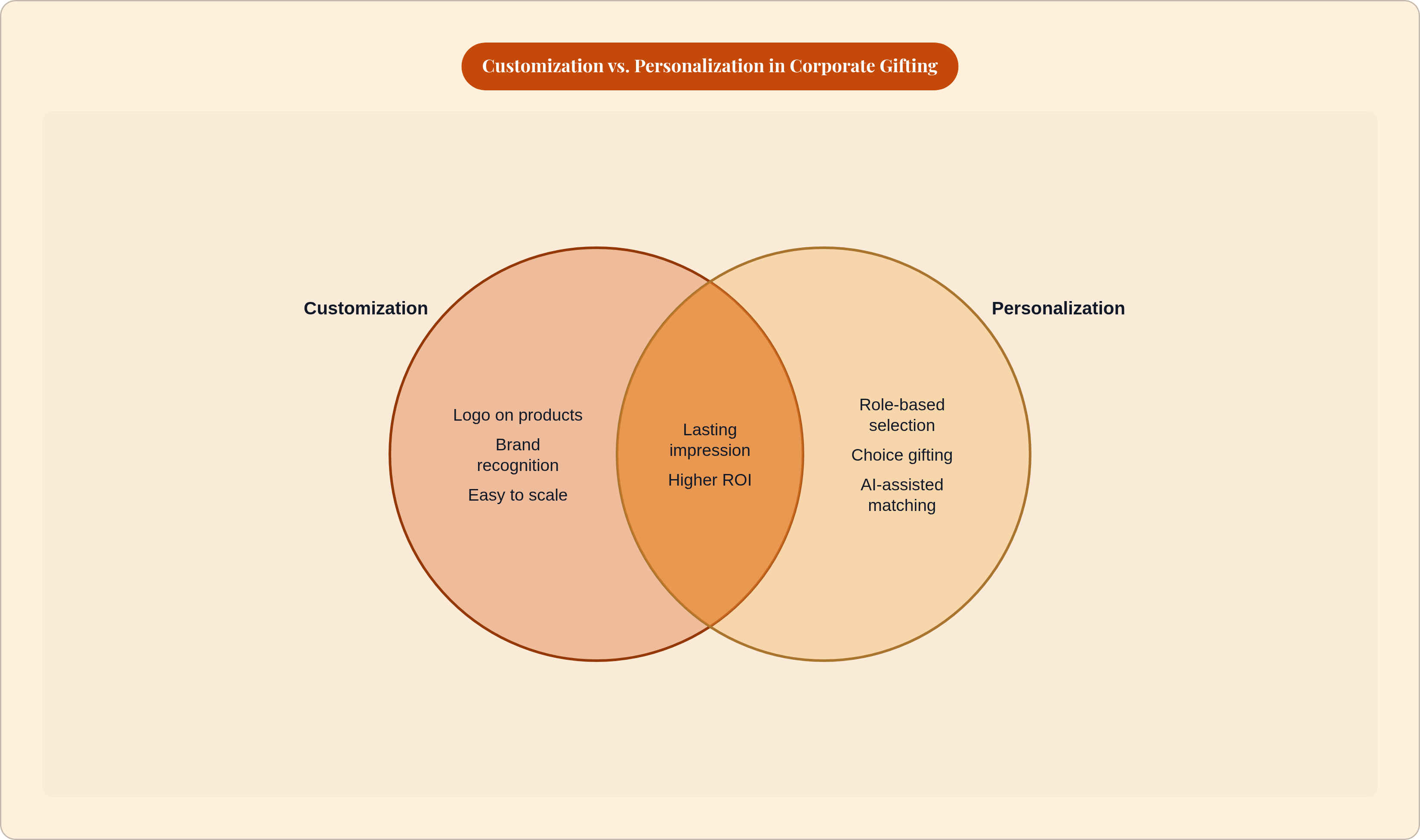 Venn diagram: Customization vs. Personalization in Corporate Gifting. Compares Customization and Personalization; overlap: Shared Impact.