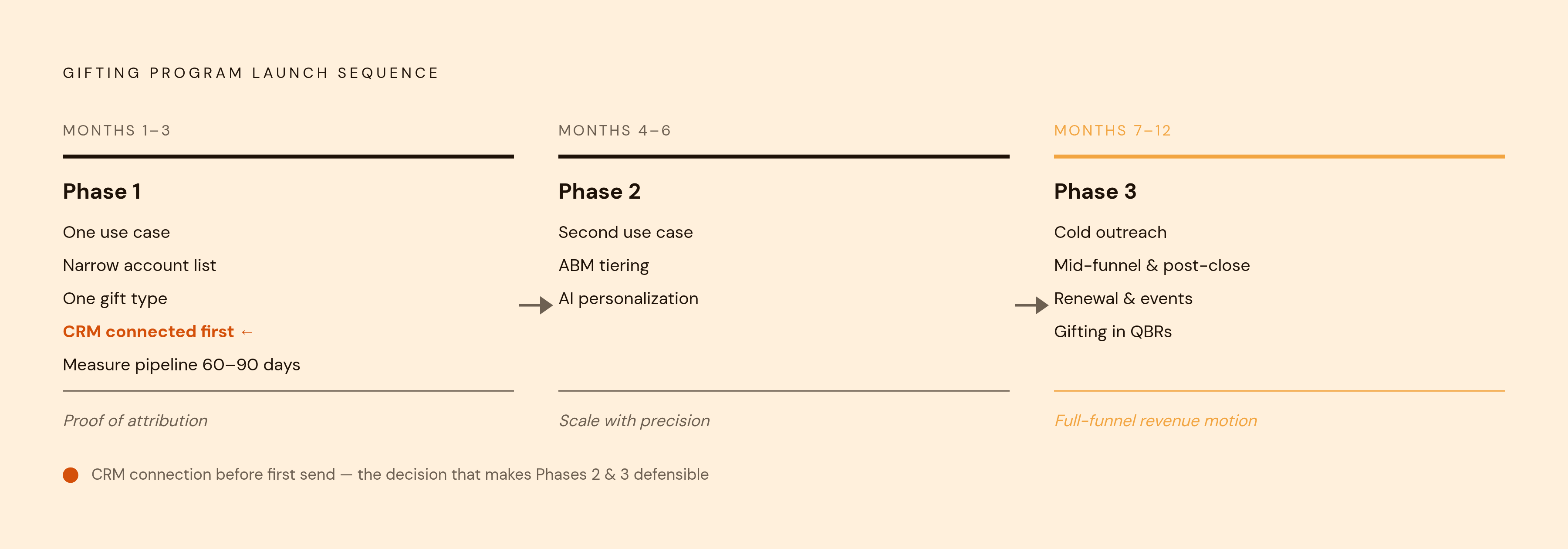 Diagram: The Three-Phase Gifting Program Rollout. Visualizes: Visualize the three-phase launch sequence laid out in the article as a horizontal timeline or stepped flow.