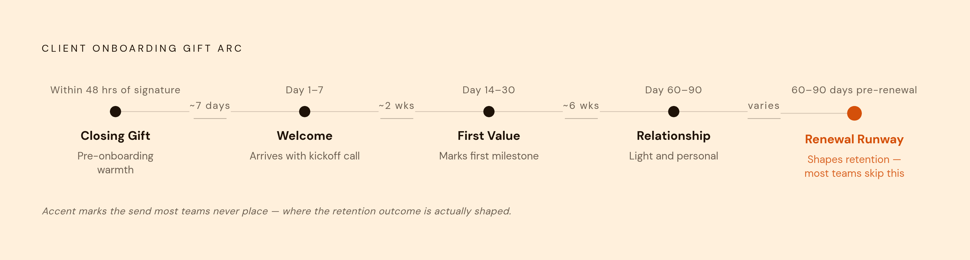 Diagram: The Onboarding Gifting Timeline. Visualizes: Visualize a sequenced timeline of five gifting moments across the client onboarding arc, showing the timing window and purpose of each send.