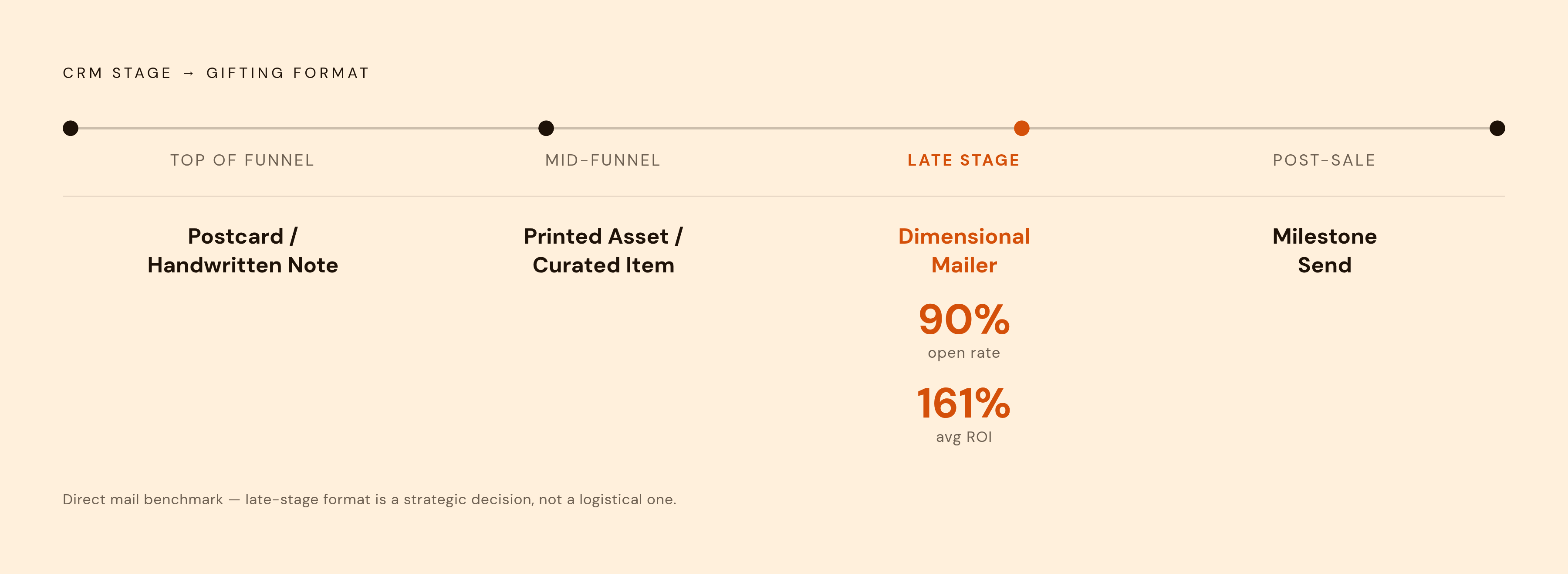 Diagram: Deal Stage Determines Format Before Content. Visualizes: Visualize a progression showing how CRM deal stage maps to gifting format — not just gifting content.