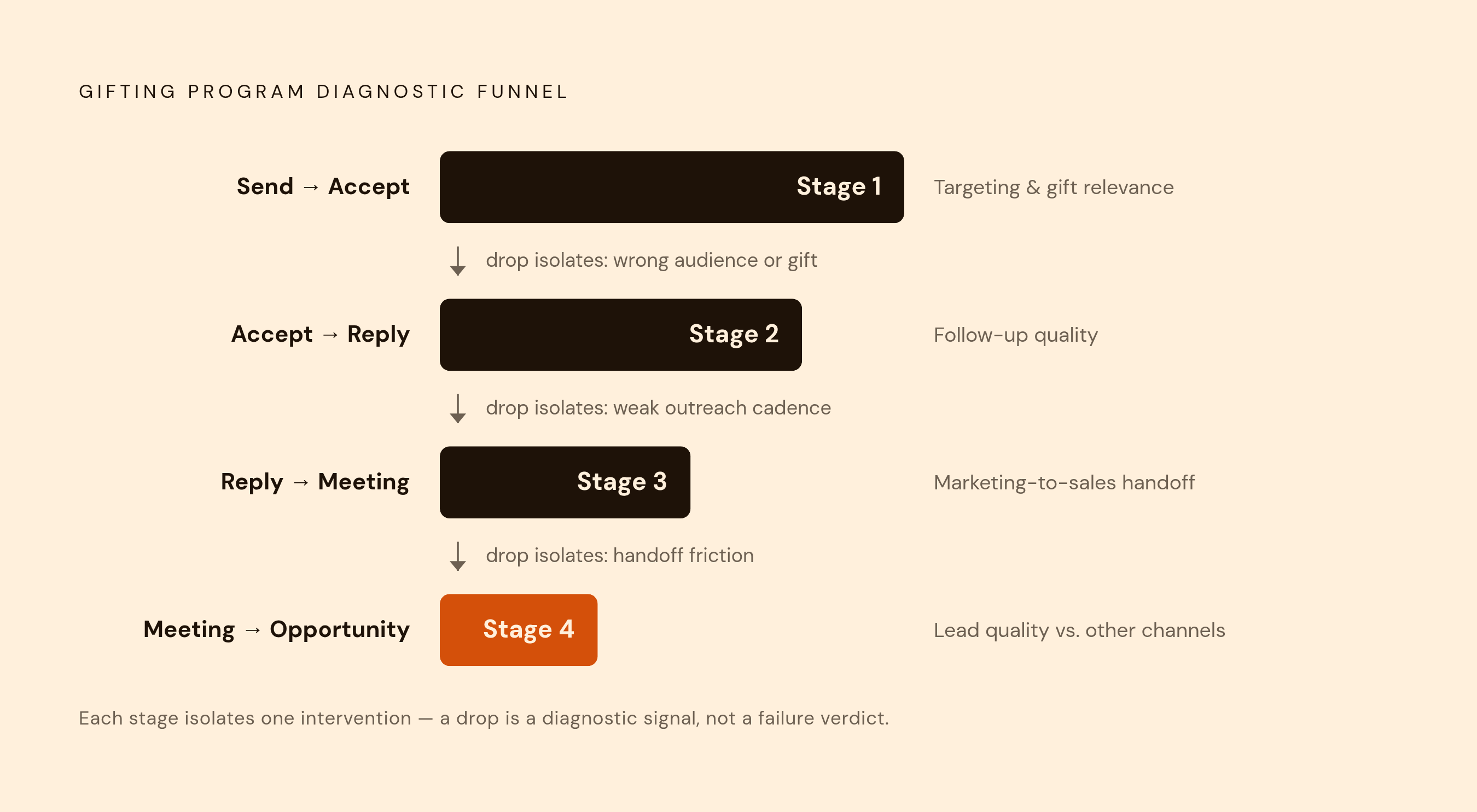Diagram: The Four Leading Indicators Before Closed-Won Arrives. Visualizes: Visualize a four-stage conversion funnel that shows the diagnostic chain gifting teams use before closed-won revenue data is available.