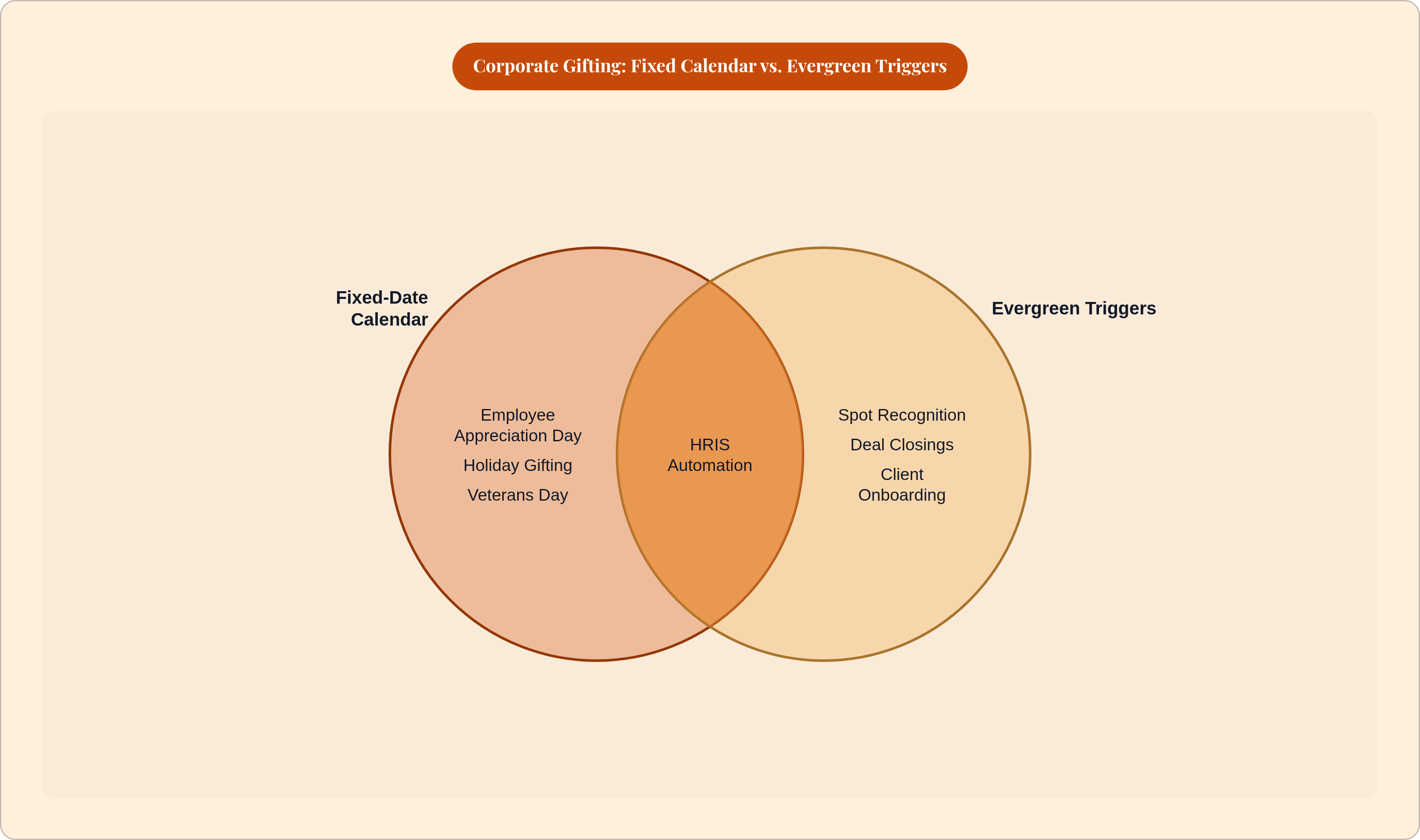 Venn diagram: Corporate Gifting: Fixed Calendar vs. Evergreen Triggers. Compares Fixed-Date Calendar and Evergreen Triggers; overlap: Both Layers.