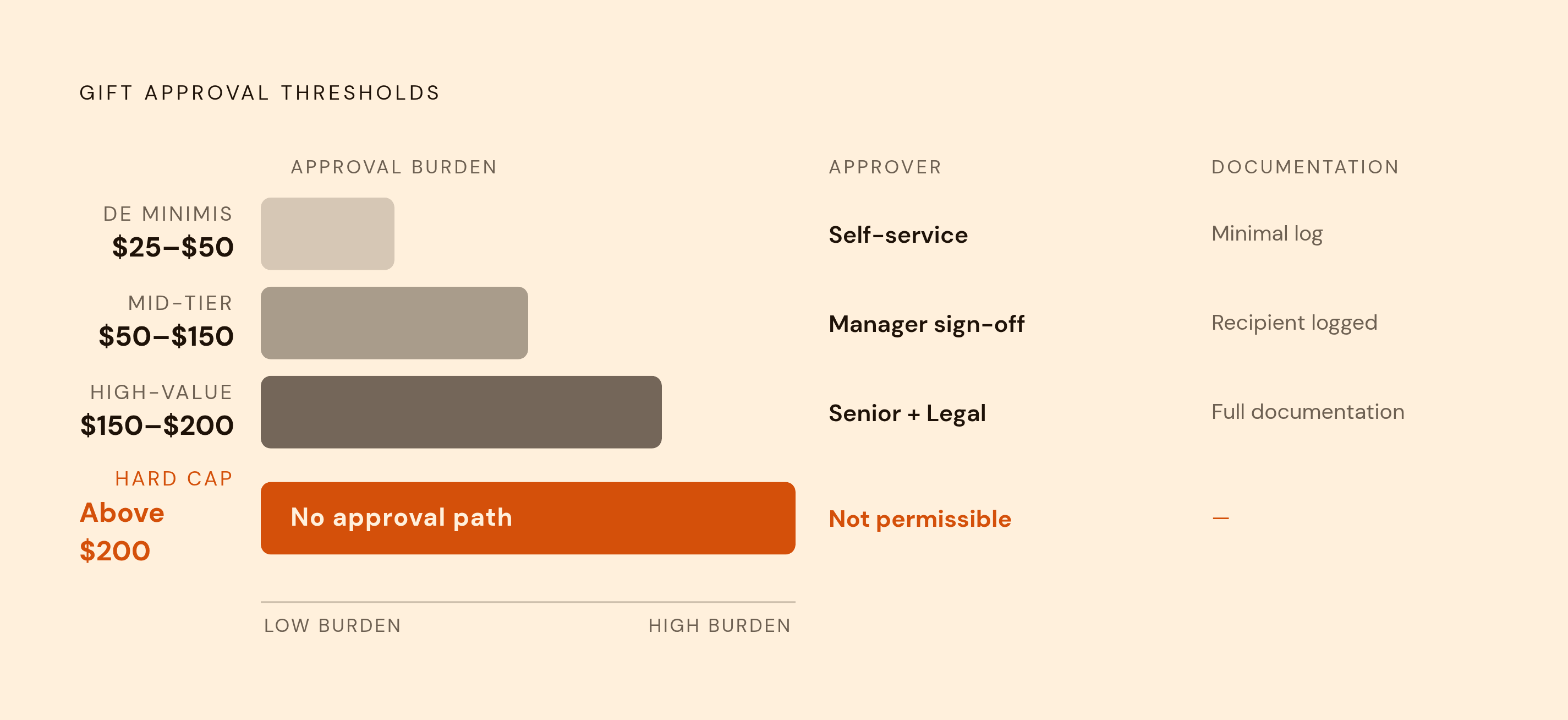 Diagram: The Tiered Gift Approval Architecture. Visualizes: Visualize a four-tier threshold structure for gift approval, showing escalating value ranges and corresponding approval requirements.