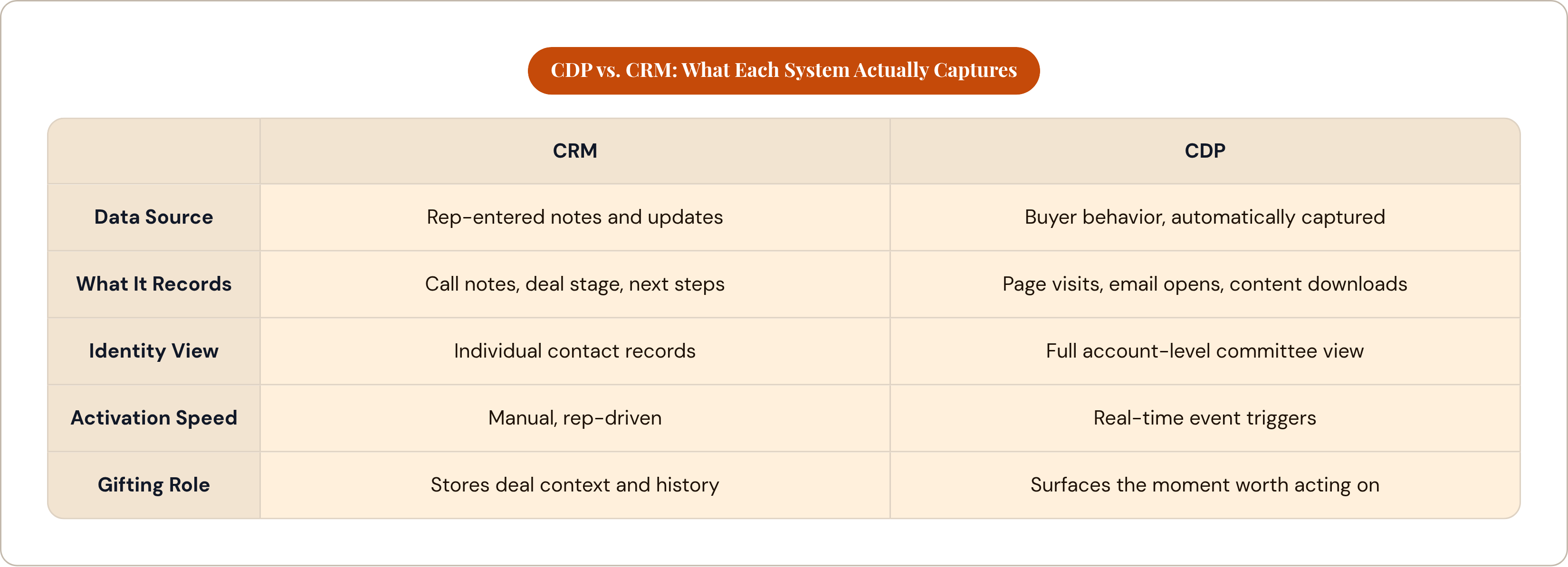 Table: CDP vs. CRM: What Each System Actually Captures. Compares Data Source, What It Records, Identity View, Activation Speed, and 1 more by CRM and CDP.