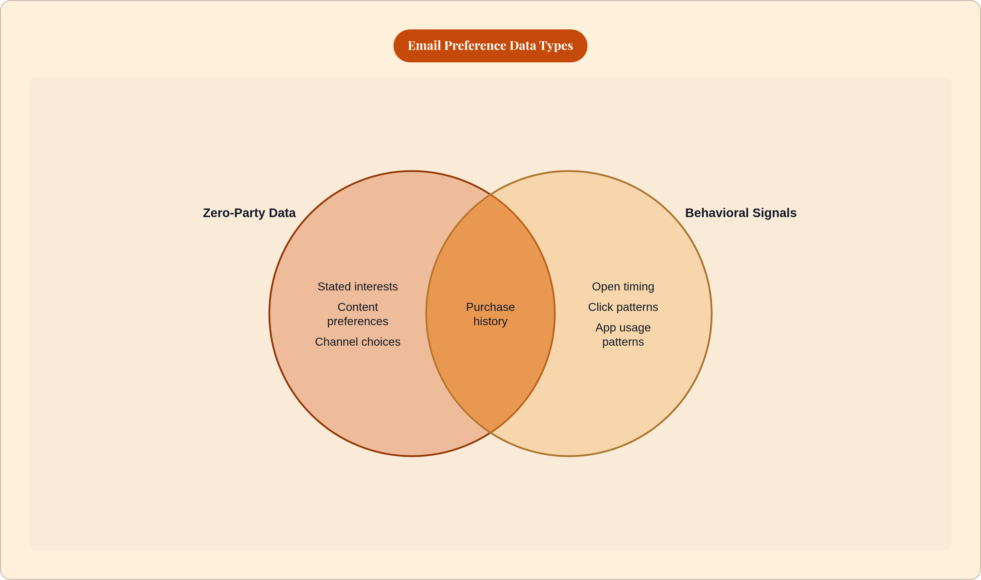 Venn diagram: Email Preference Data Types. Compares Zero-Party Data and Behavioral Signals; overlap: Shared Signals.