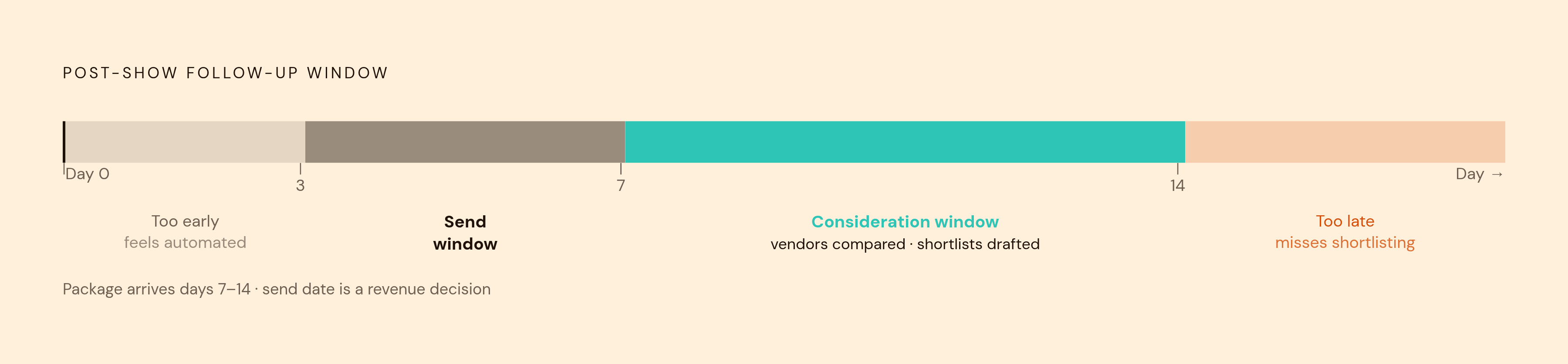 Diagram: Post-Event Send: Timing the Consideration Window. Visualizes: Show a compact linear timeline of the post-event follow-up window.