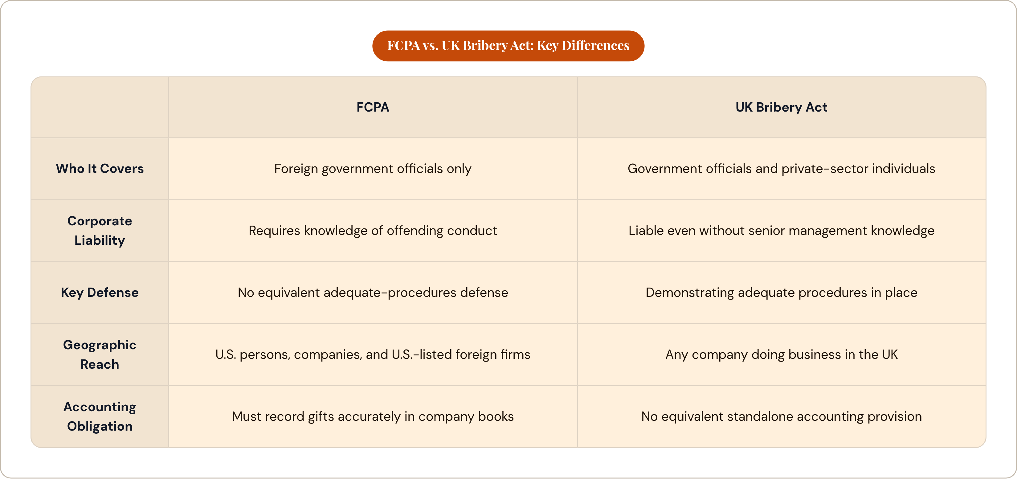 Table: FCPA vs. UK Bribery Act: Key Differences. Compares Who It Covers, Corporate Liability, Key Defense, Geographic Reach, and 1 more by FCPA and UK Bribery Act.